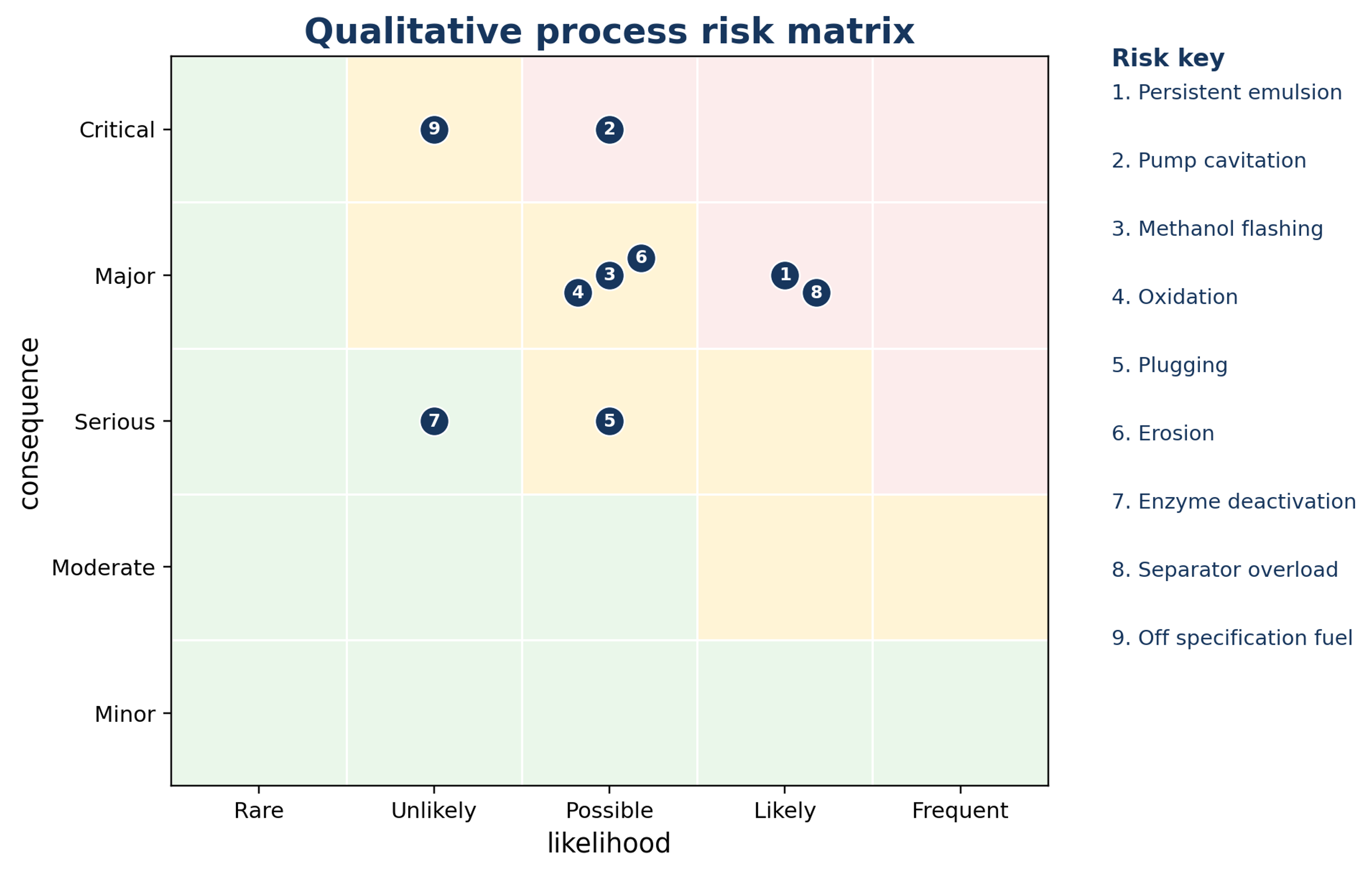 Figure 1.1. Qualitative process risk matrix for cavitation assisted oil and biodiesel systems. Likelihood and consequence must be replaced by site specific hazard review values (10)