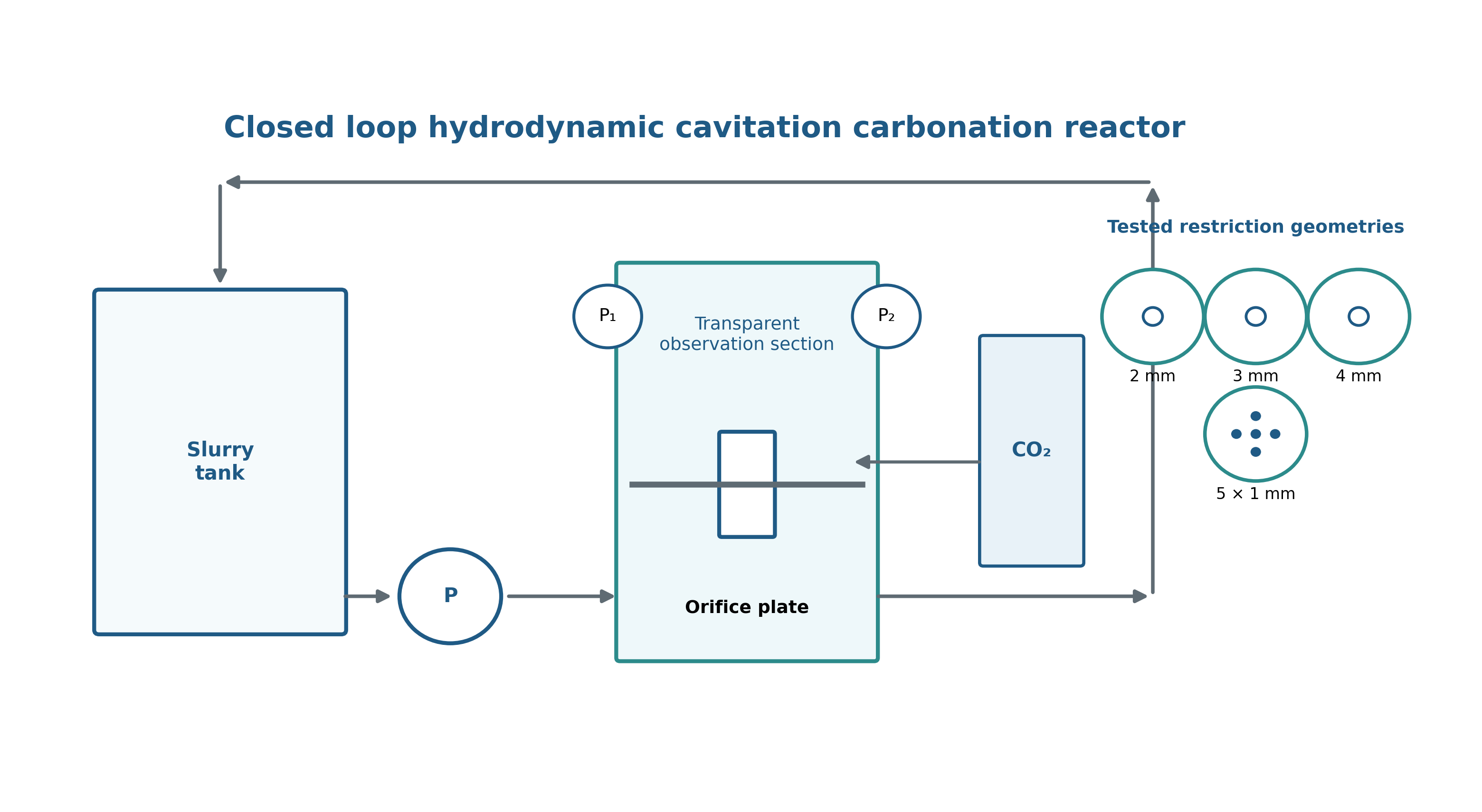 Figure 7.1. Closed loop hydrodynamic cavitation carbonation reactor and tested restriction geometries