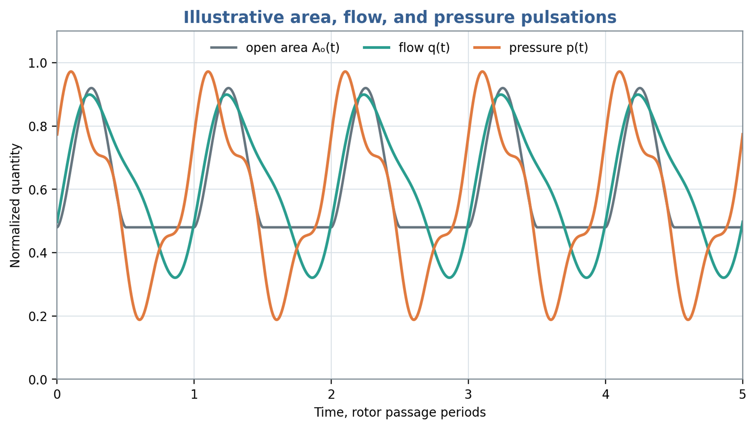 Figure 4.2. Illustrative normalized opening area, flow and pressure waveforms. Hydraulic inertia and resistance introduce phase differences between the signals. The traces are model examples
