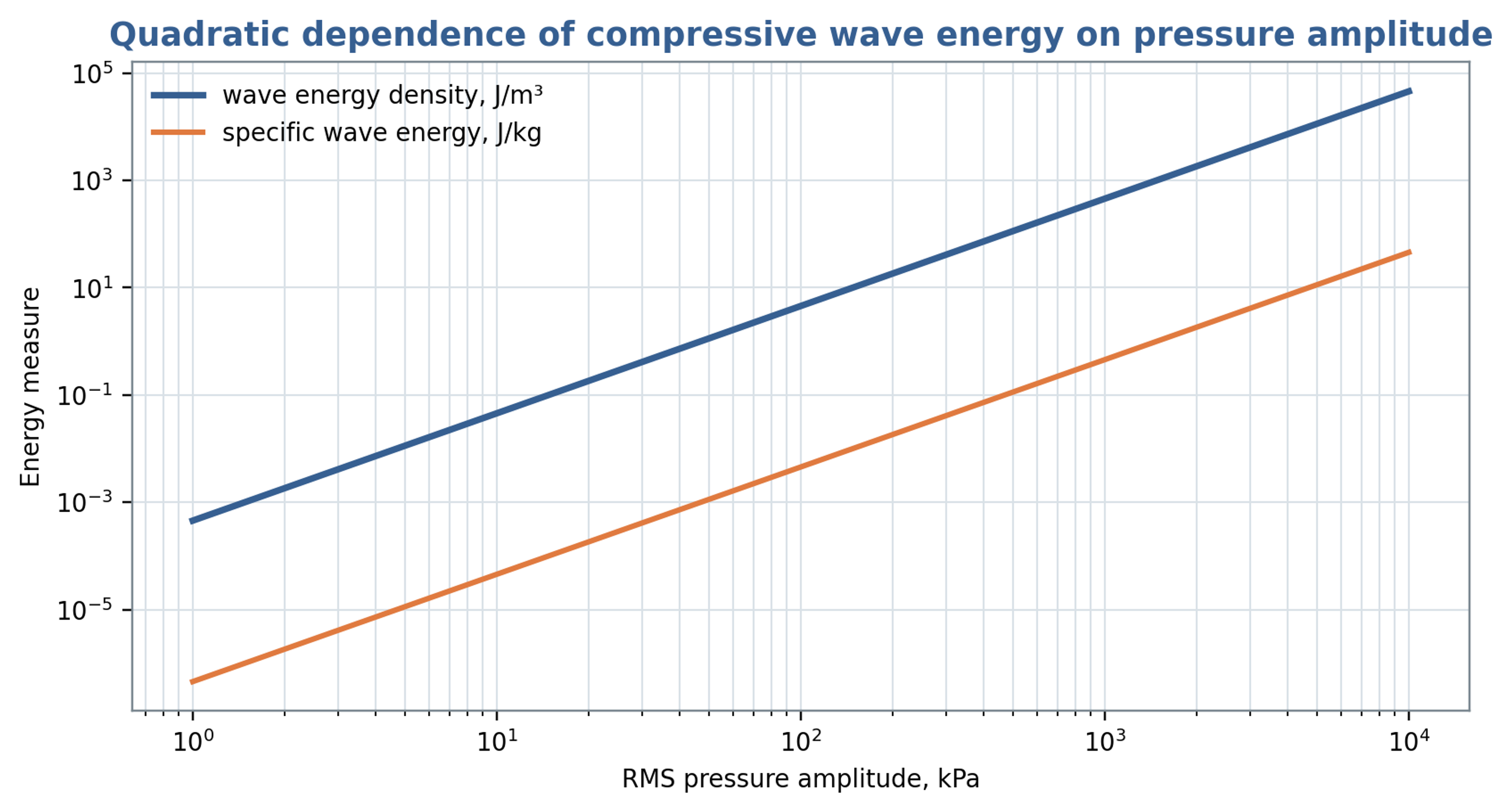 Figure 8.1. Total traveling wave energy per volume and per mass as functions of root mean square pressure amplitude, using Equations (8.2) and (8.3). The retained title refers to compressive energy; the plotted total includes equal kinetic and compressive contri