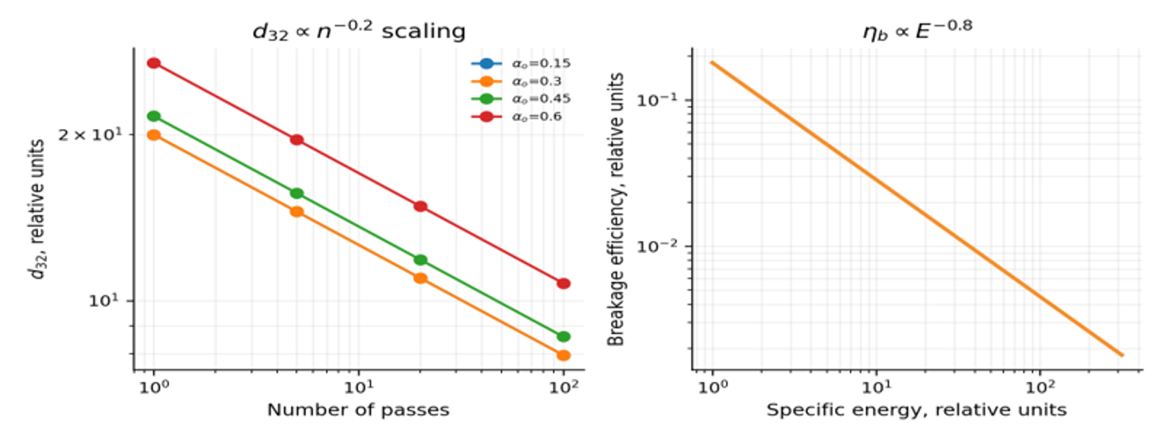 Figure 26. Reported scaling for dense oil in water emulsions in a vortex based cavitation device: pass number dependence, declining breakup efficiency with energy, and the effect of oil fraction beyond a critical value