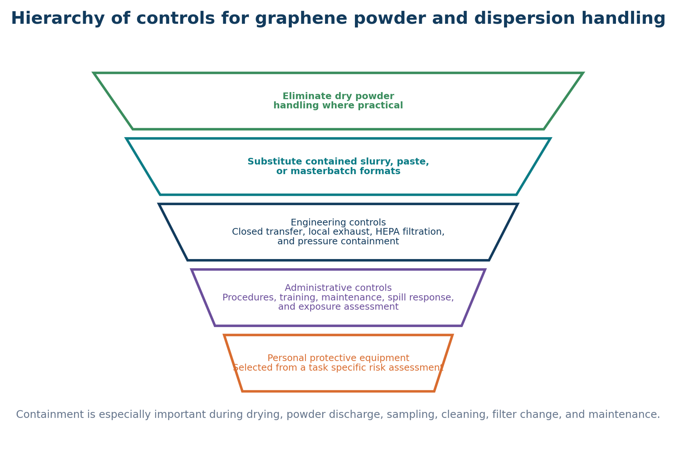 Figure 16.1. Hierarchy of controls for graphene powder and dispersion handling. Contained liquid, paste, or masterbatch formats can reduce free powder exposure