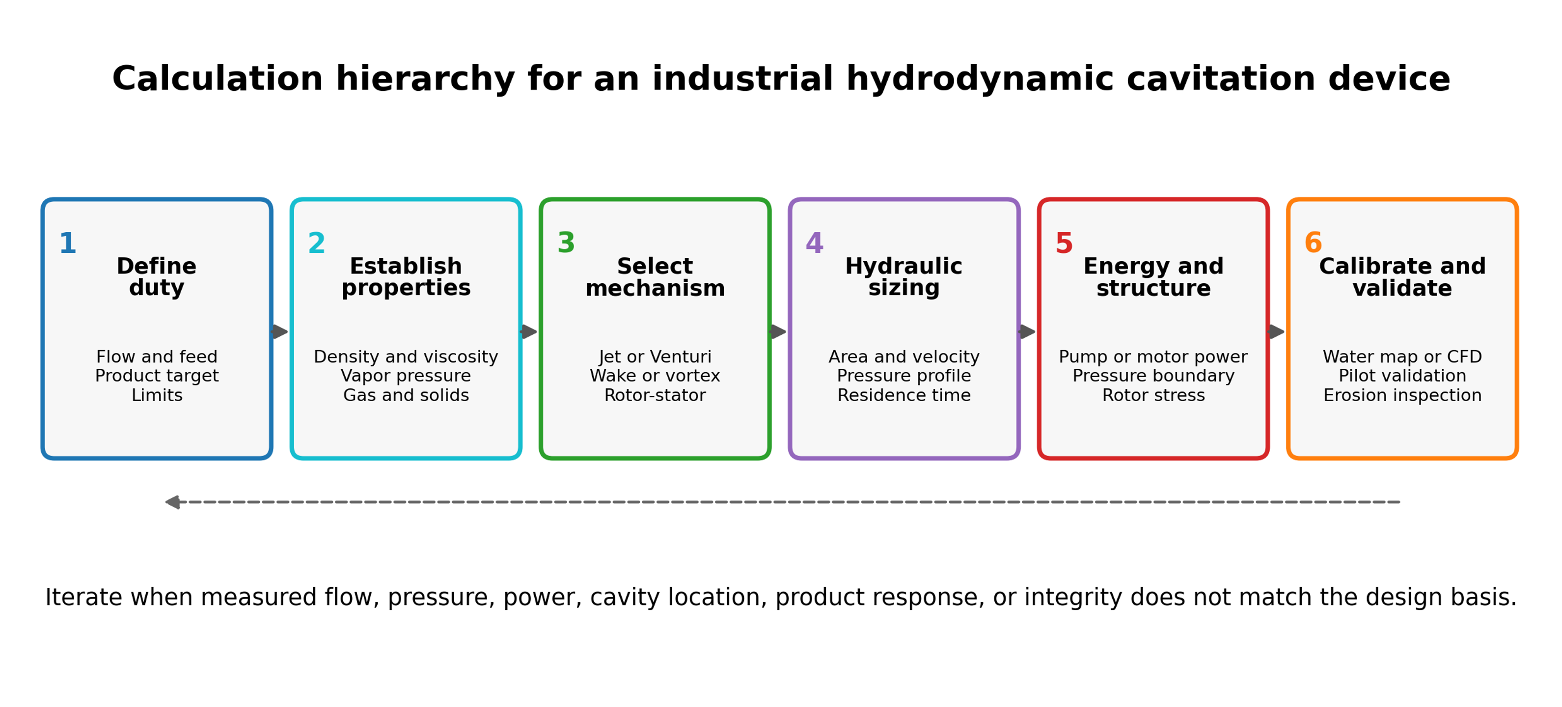 Figure 1.1. Calculation hierarchy for an industrial hydrodynamic cavitation device [32]