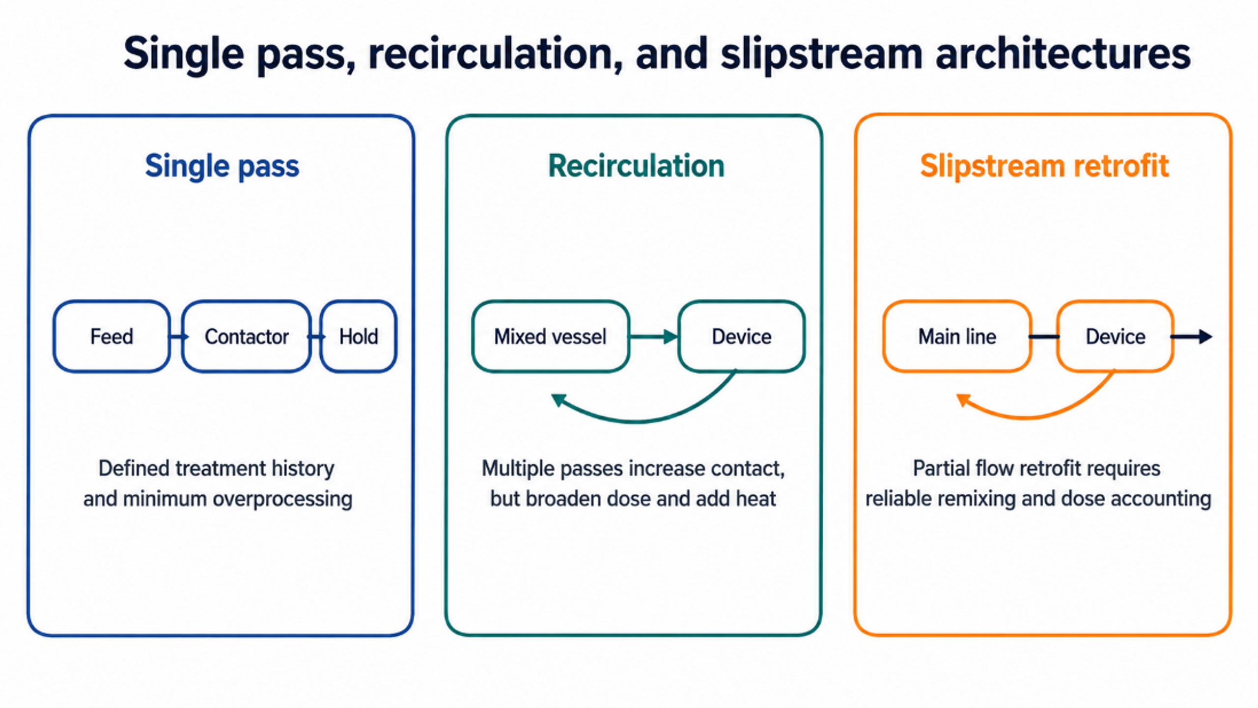 Figure 3.4. Single pass, recirculation, and slipstream process architectures. The design must define how many exposures each fluid element receives (10)