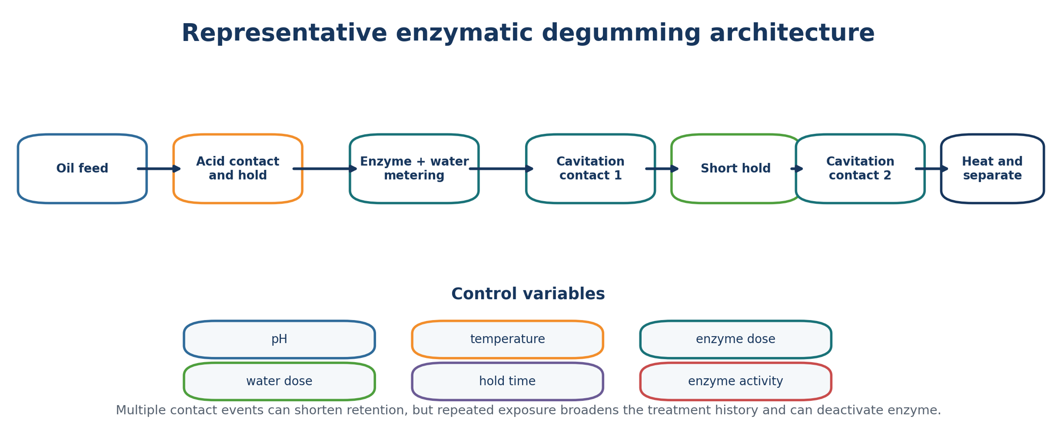 Figure 5.3. Representative enzymatic degumming architecture showing acid conditioning, enzyme and water addition, cavitation contacts, short holds, heating, and separation (10)