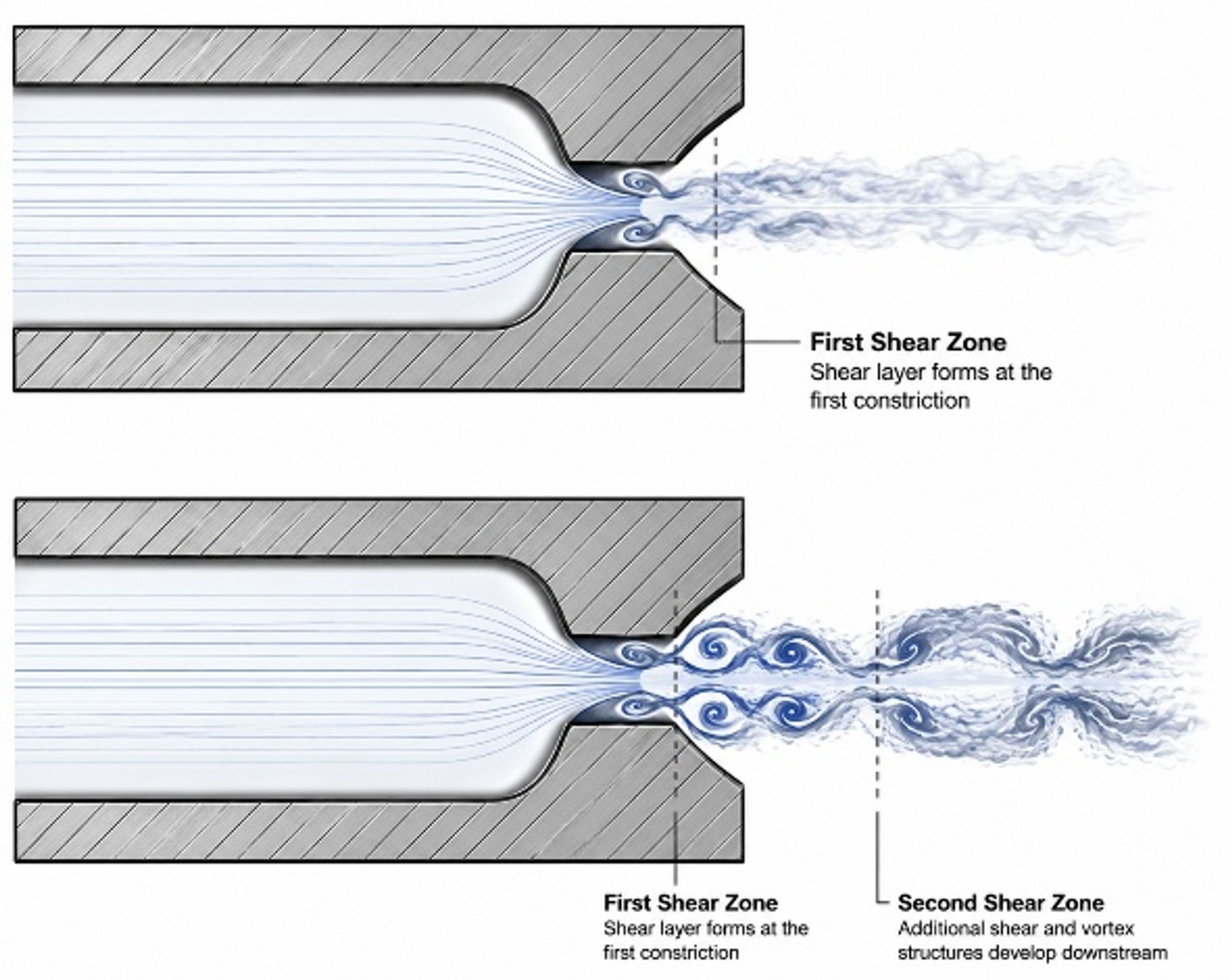 Figure 2.4. Jet forming nozzle with first and second shear zones