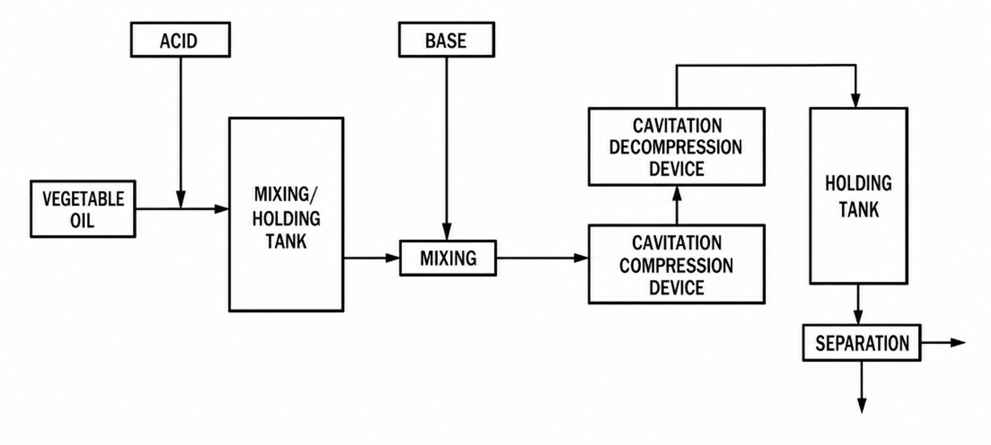 Figure 5.1. Degumming sequence with acid conditioning, base addition, cavitation, hold, and separation. (15)
