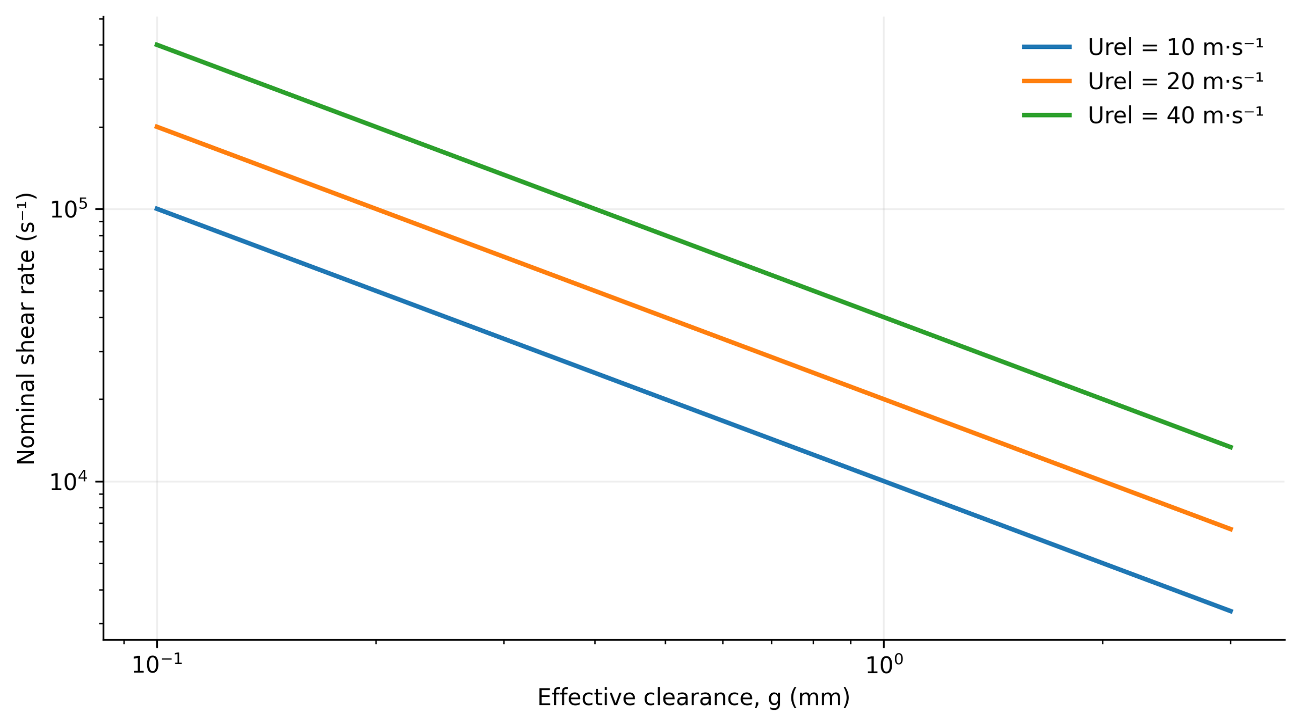 Figure 9.2. Nominal gap shear rate for three relative velocities calculated using Equation (9.1). Effective clearance is a model input and does not account for local gradients near openings or in wakes