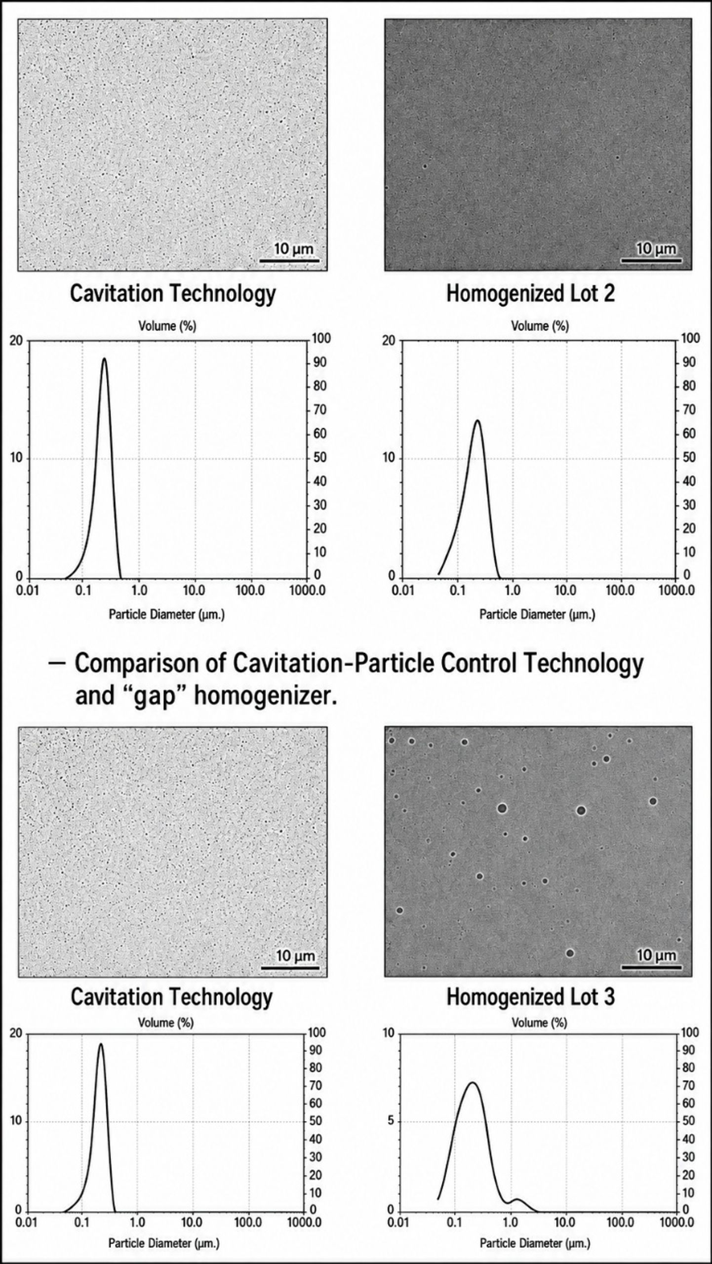 Figure 4.16. Additional micrograph and particle size comparisons between cavitation technology and gap homogenized lots