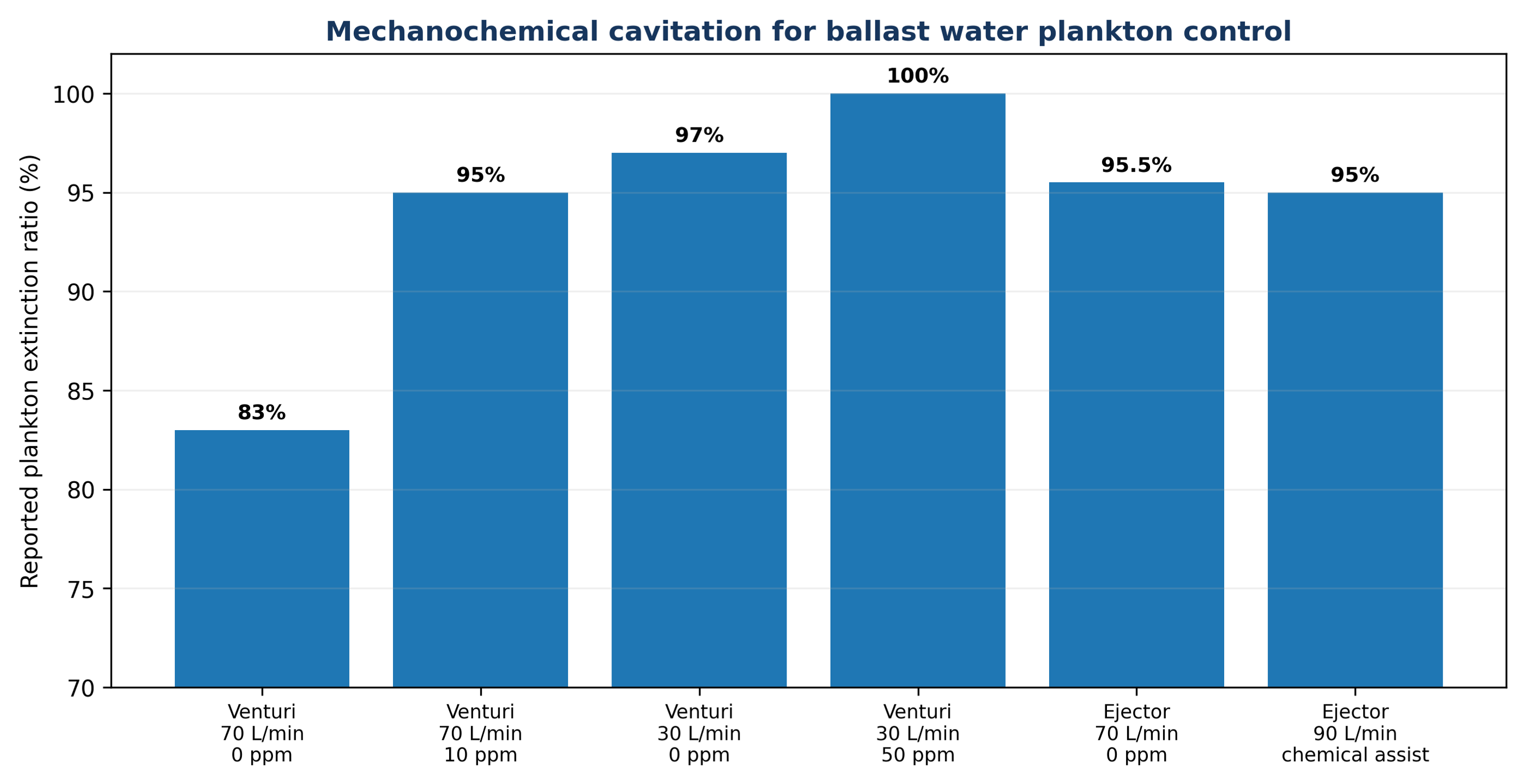 Figure 5.3. Plankton extinction reported for mechanochemical cavitation with sodium hypochlorite