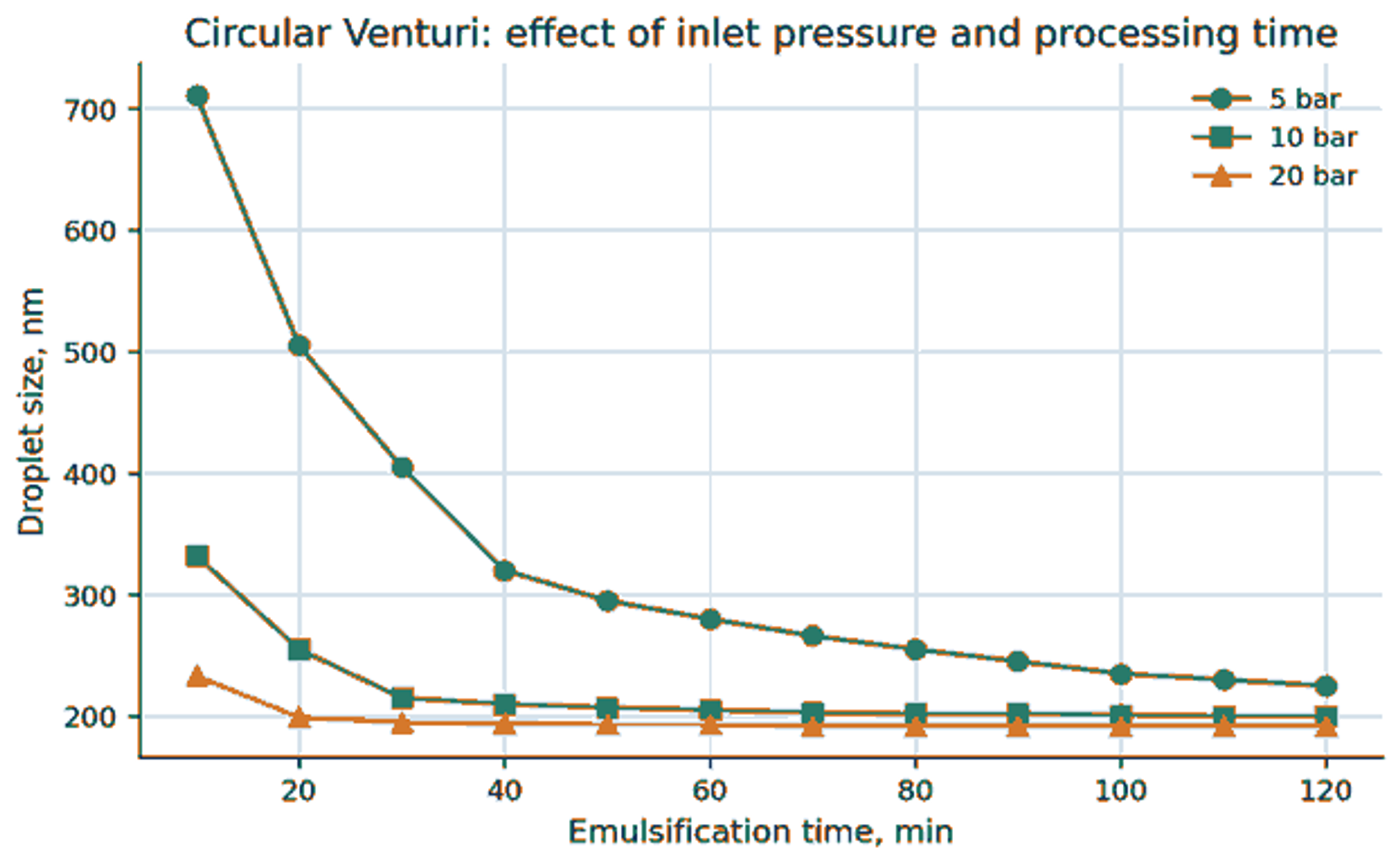 Figure 22. Circular Venturi: combined effect of inlet pressure and emulsification time on coconut oil droplet size