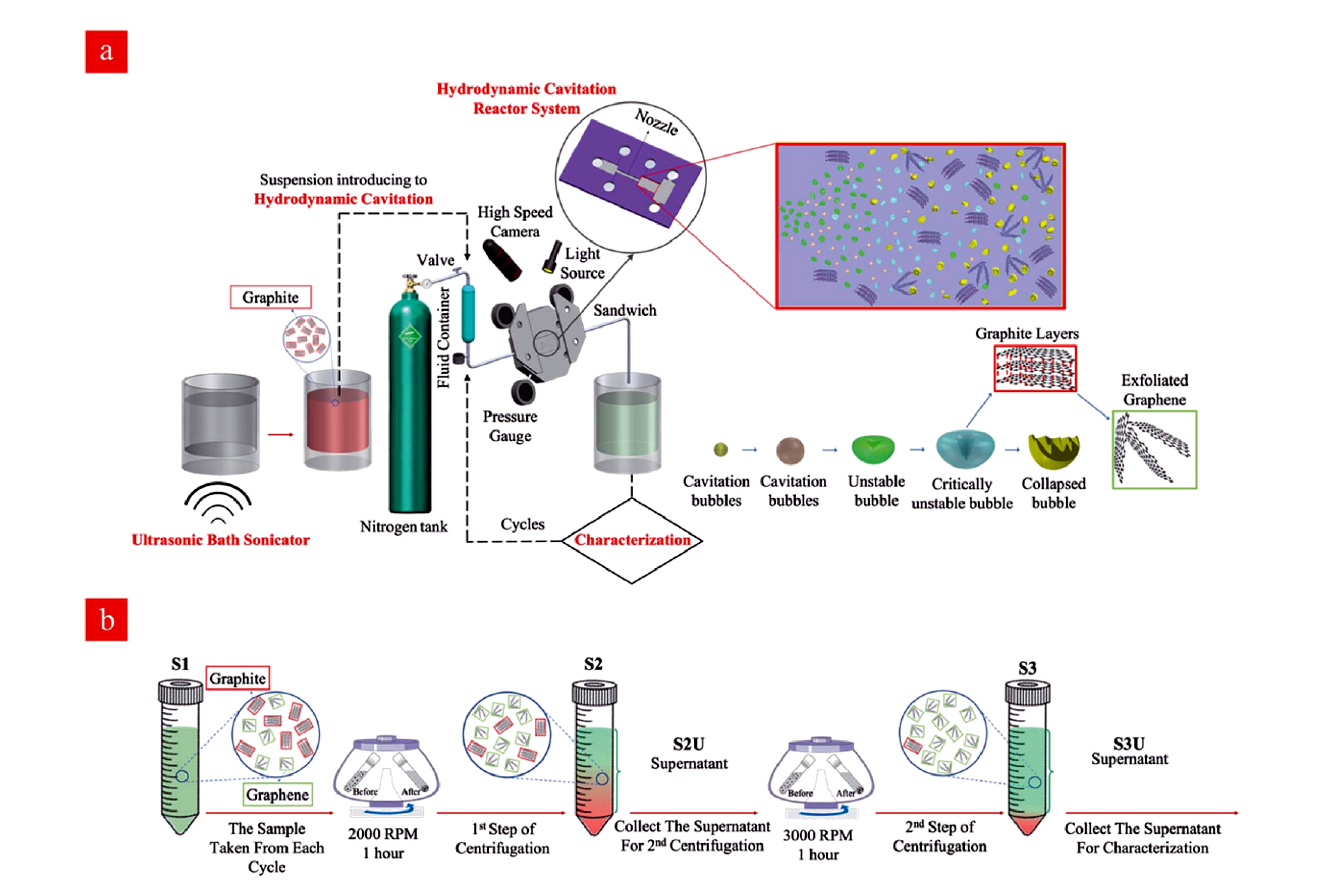 Figure 6.5. Hydrodynamic cavitation reactor system and sequential centrifugation workflow used for water based graphene nanosheet preparation