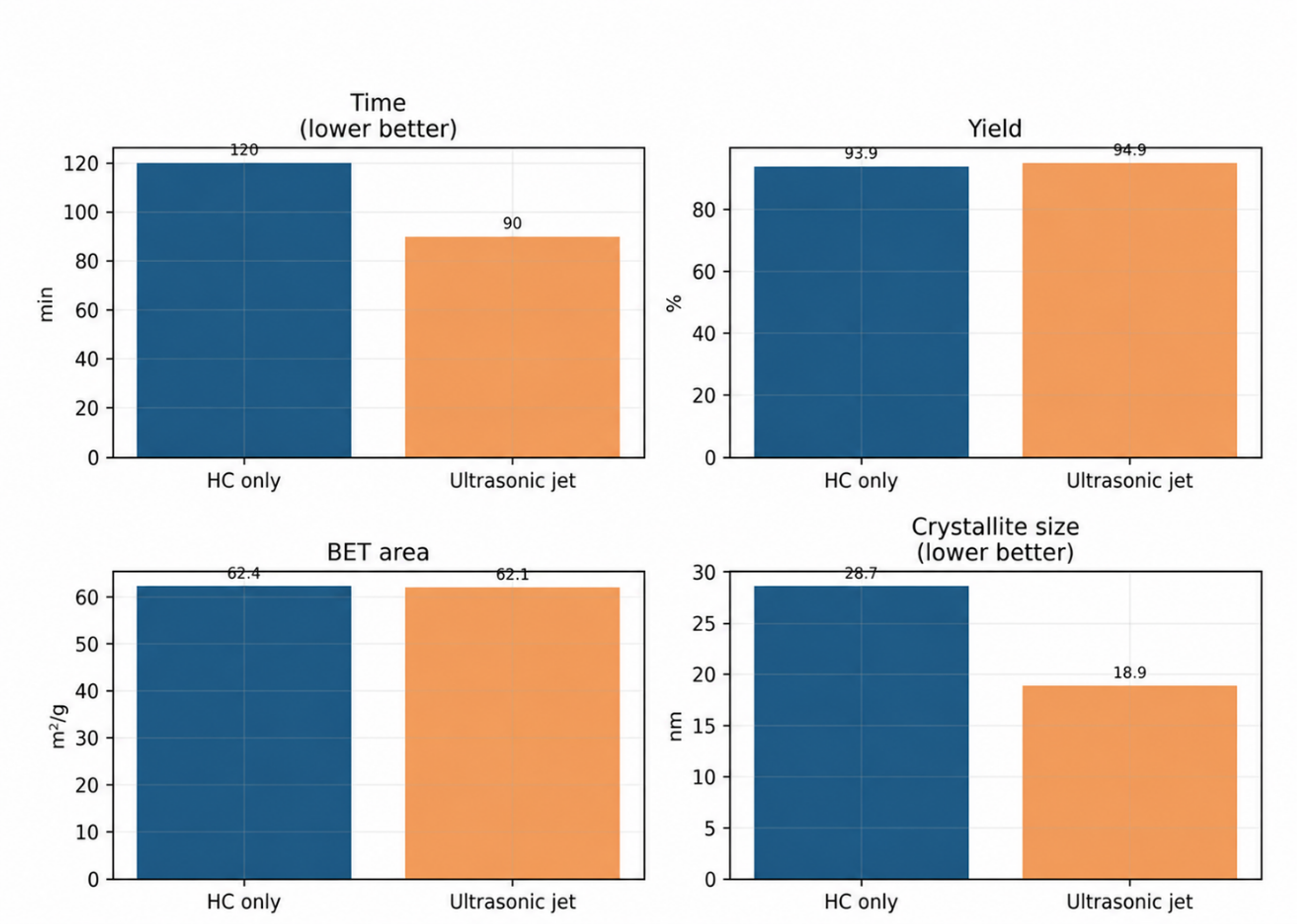 Figure 7.8. Comparison of the ultrasonic jet route with the published hydrodynamic cavitation route for nano ZnO
