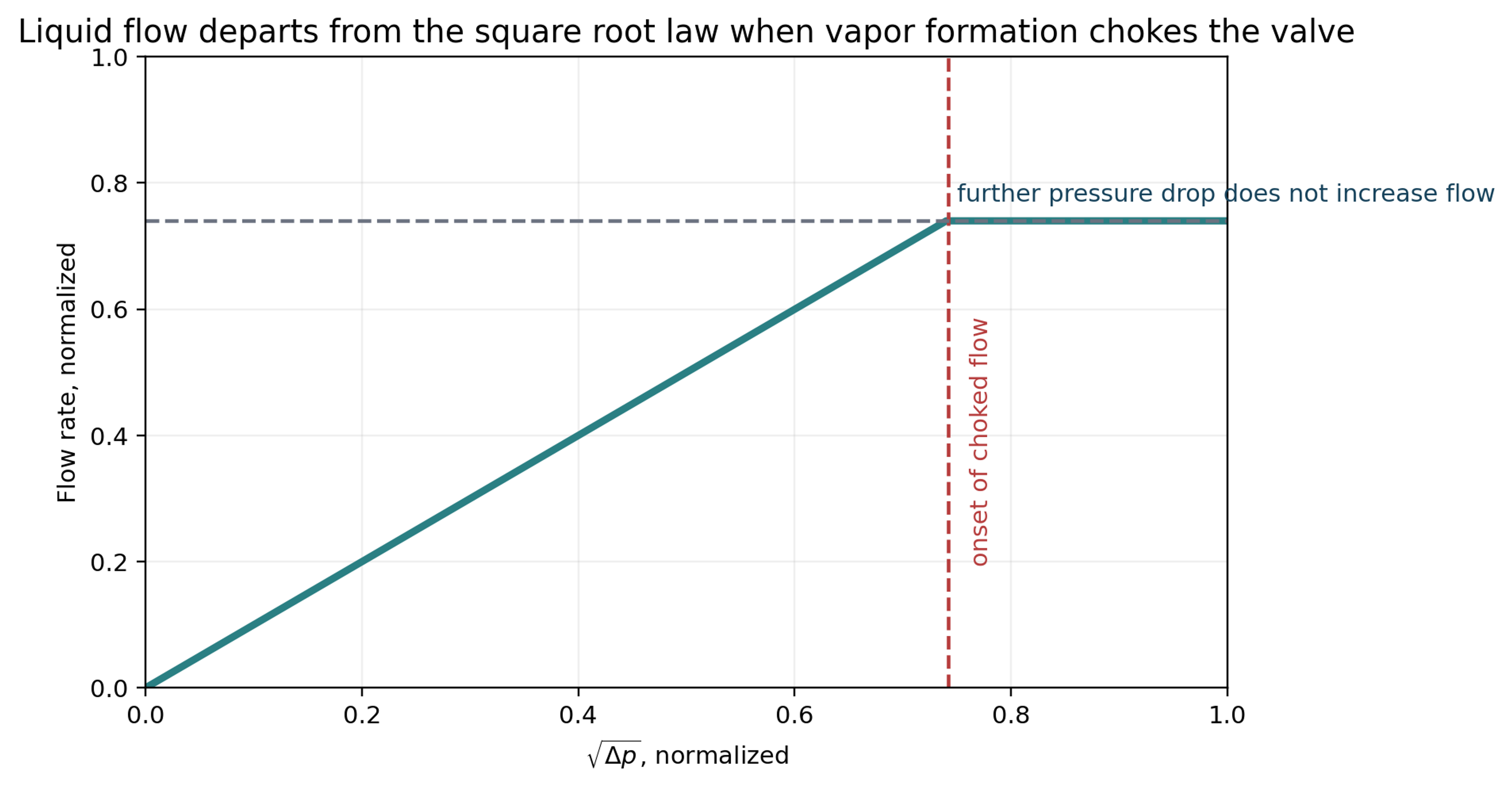 Figure 2. Idealized transition from the square root flow relation to liquid choked flow