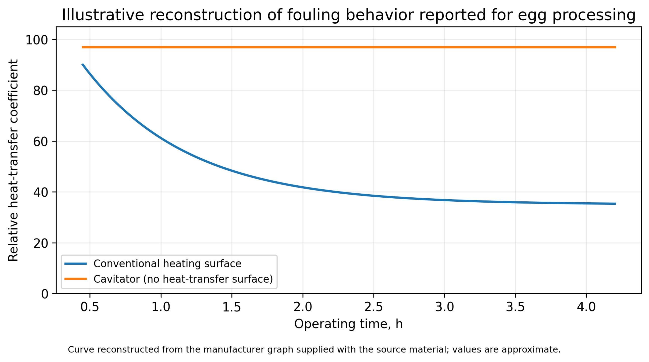 Figure 5.3. Illustrative reconstruction of the manufacturer reported difference between a conventional heating surface and a cavitator without a product contact heat transfer surface