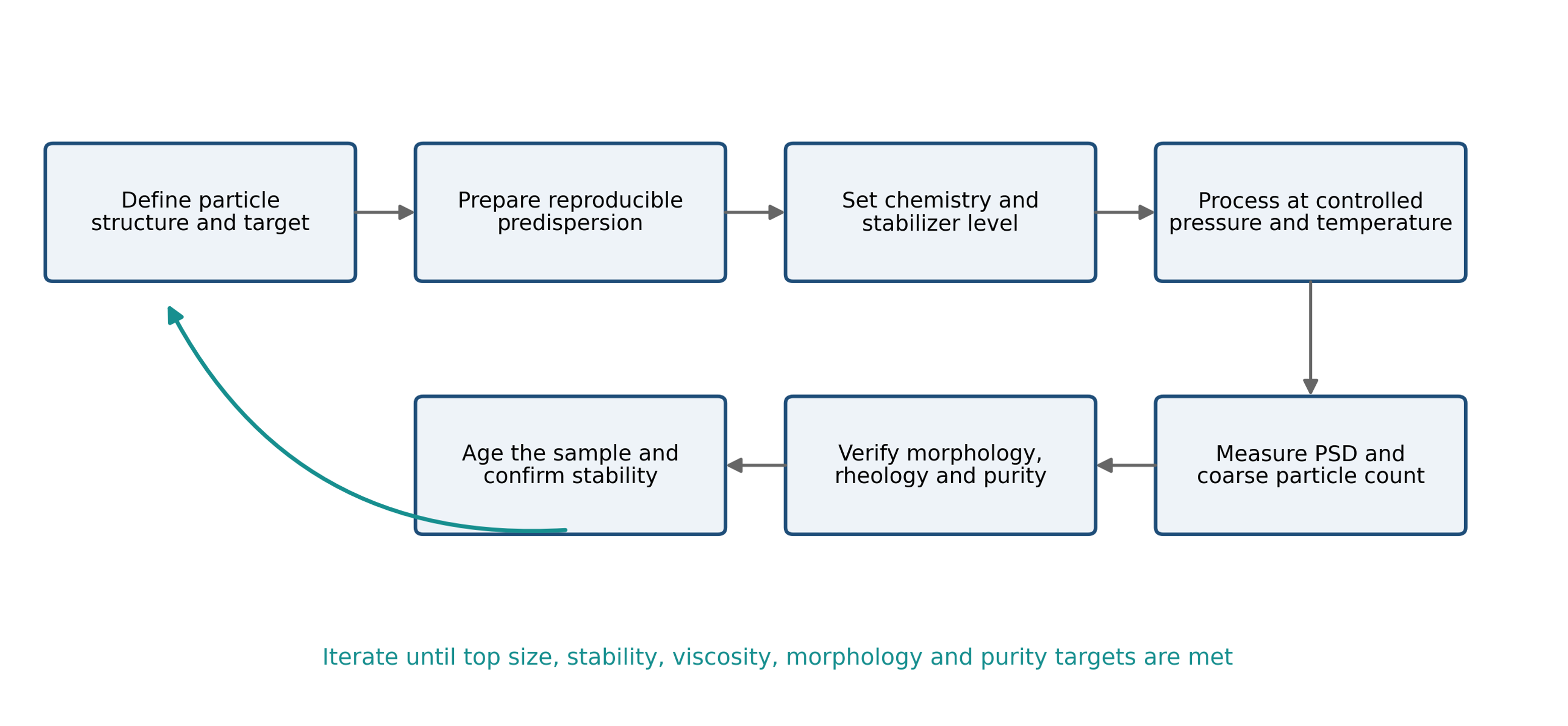 Figure 10.3. Recommended development workflow for cavitation-assisted particle dispersing