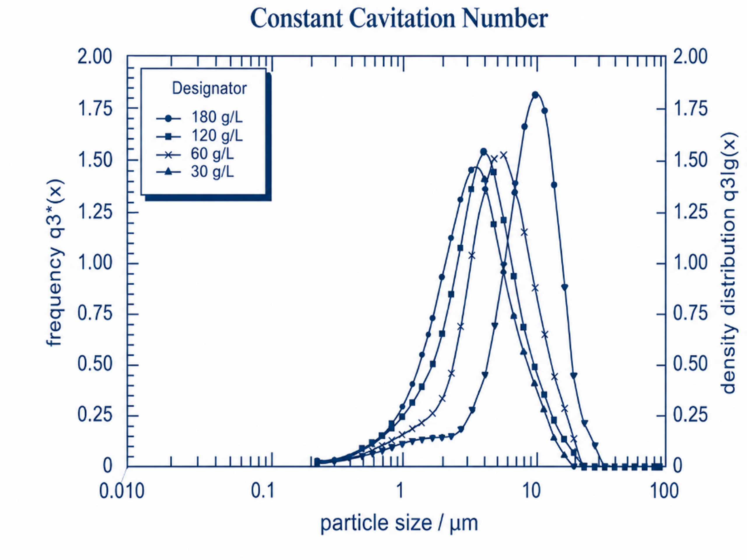 Figure 4.6. Particle size distribution curves at different crystal concentrations under constant cavitation number