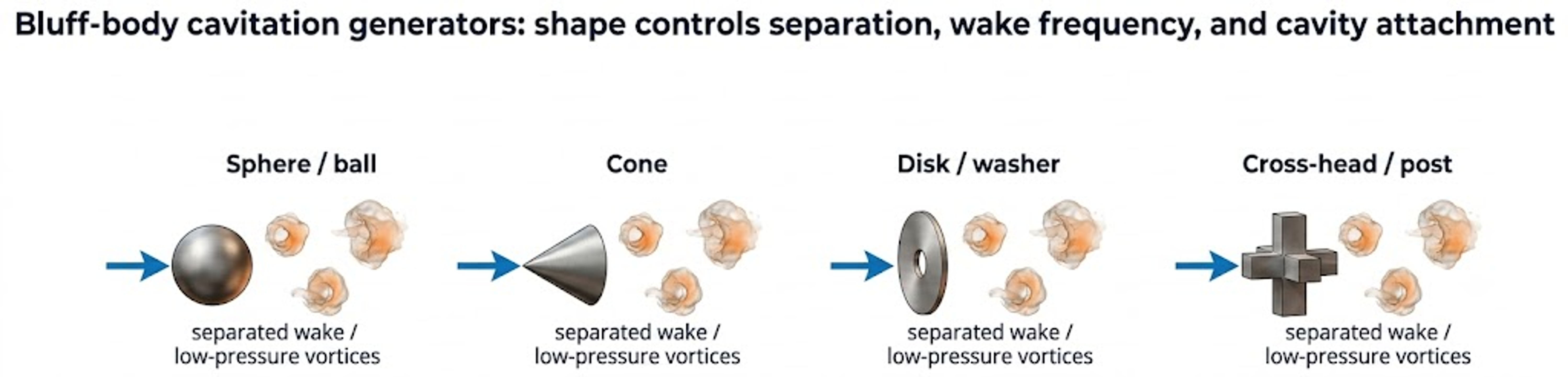 Figure 5. Representative bluff body cavitation generators. Body shape controls separation, wake frequency, and cavity attachment
