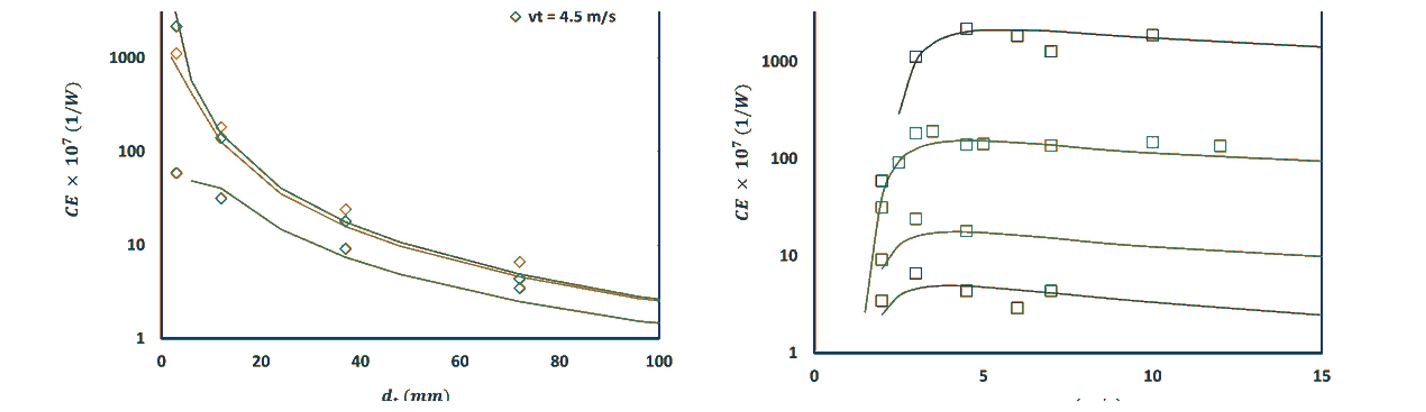 Figure 14.11. Scale and velocity dependence of cavitation extent in vortex devices. (72)