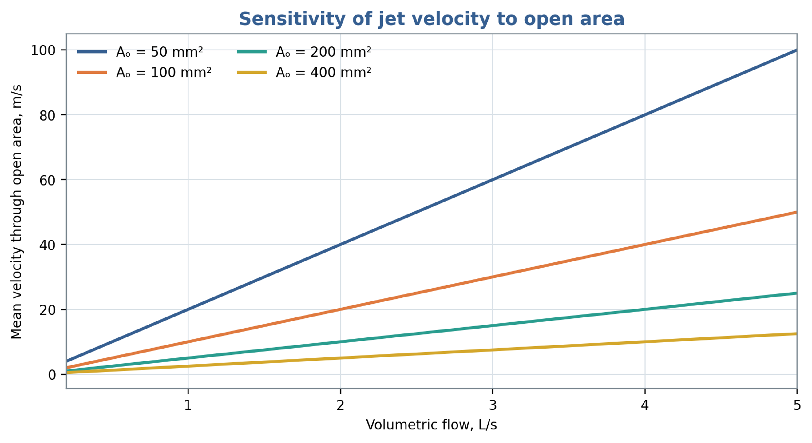 Figure 7.1. Area based mean passage velocity versus throughput for selected opening areas. The calculation uses a stated engineering parameter in Equation (7.1), so the curves represent geometric section velocities