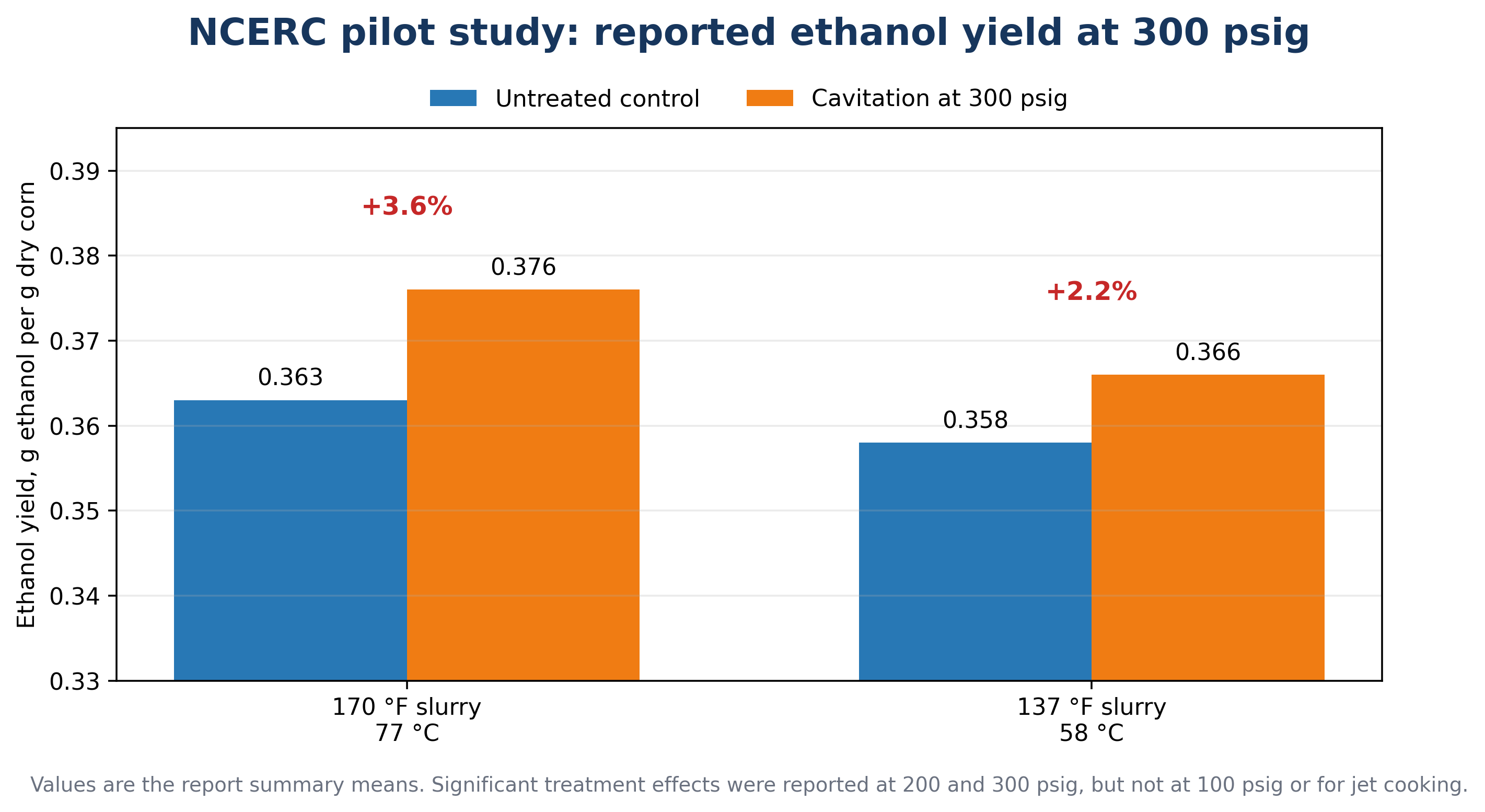 Figure 9.7. NCERC pilot study ethanol yields at 300 psig compared with untreated controls at two slurry preparation temperatures