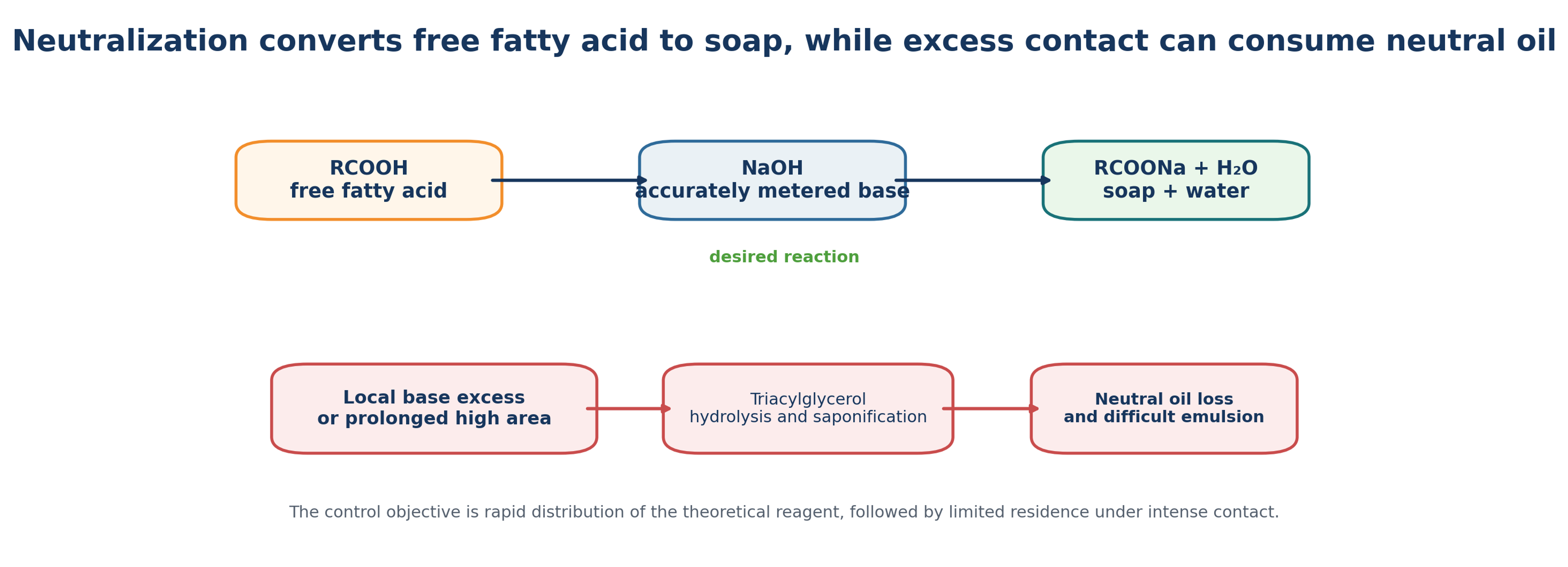 Figure 5.5. Neutralization converts free fatty acid to soap, while excessive local caustic concentration or long contact can consume neutral oil. (2,15,17)