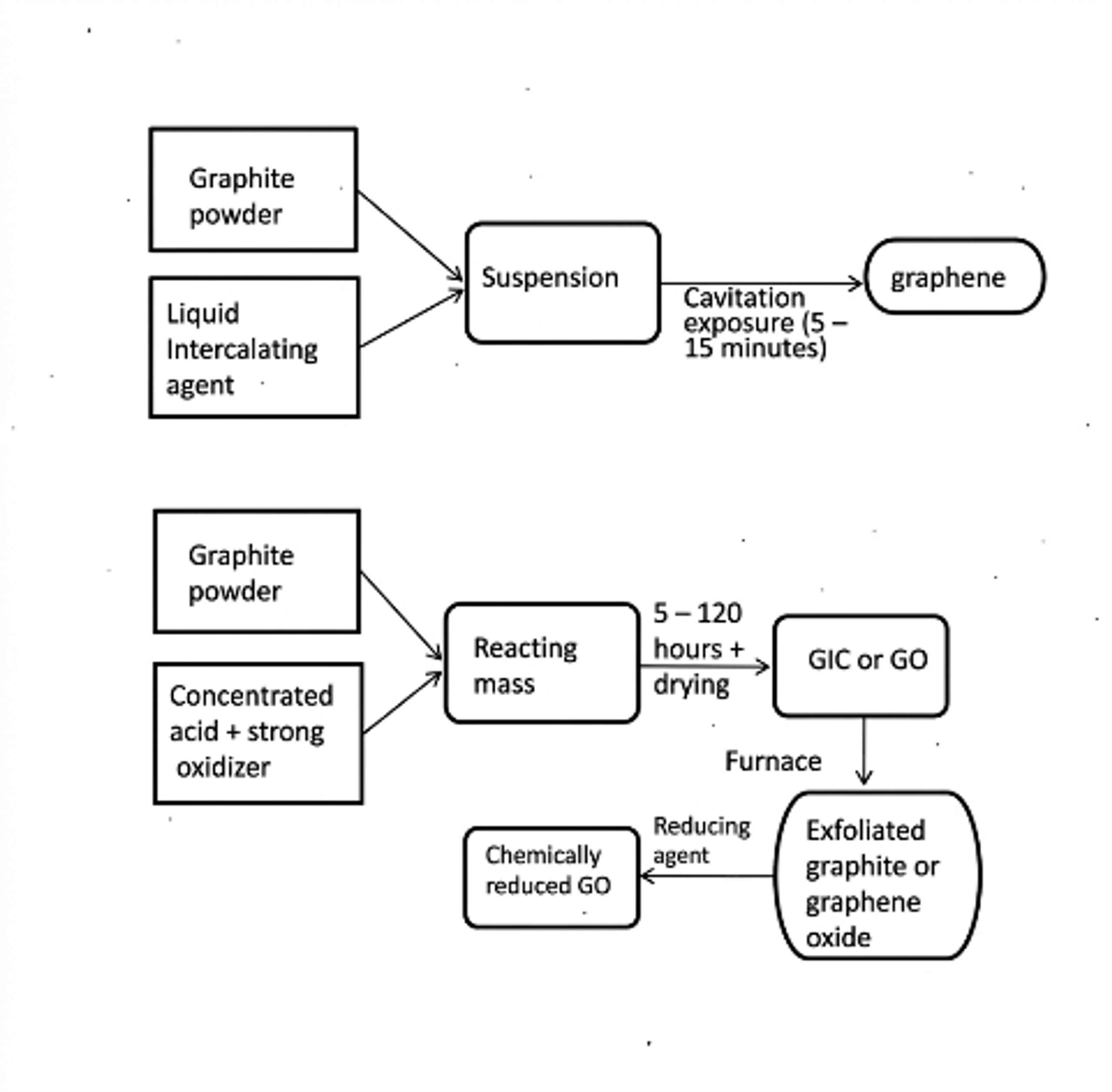 Figure 7.4. Patent comparison of a short cavitation exposure route with a longer oxidation and thermal route