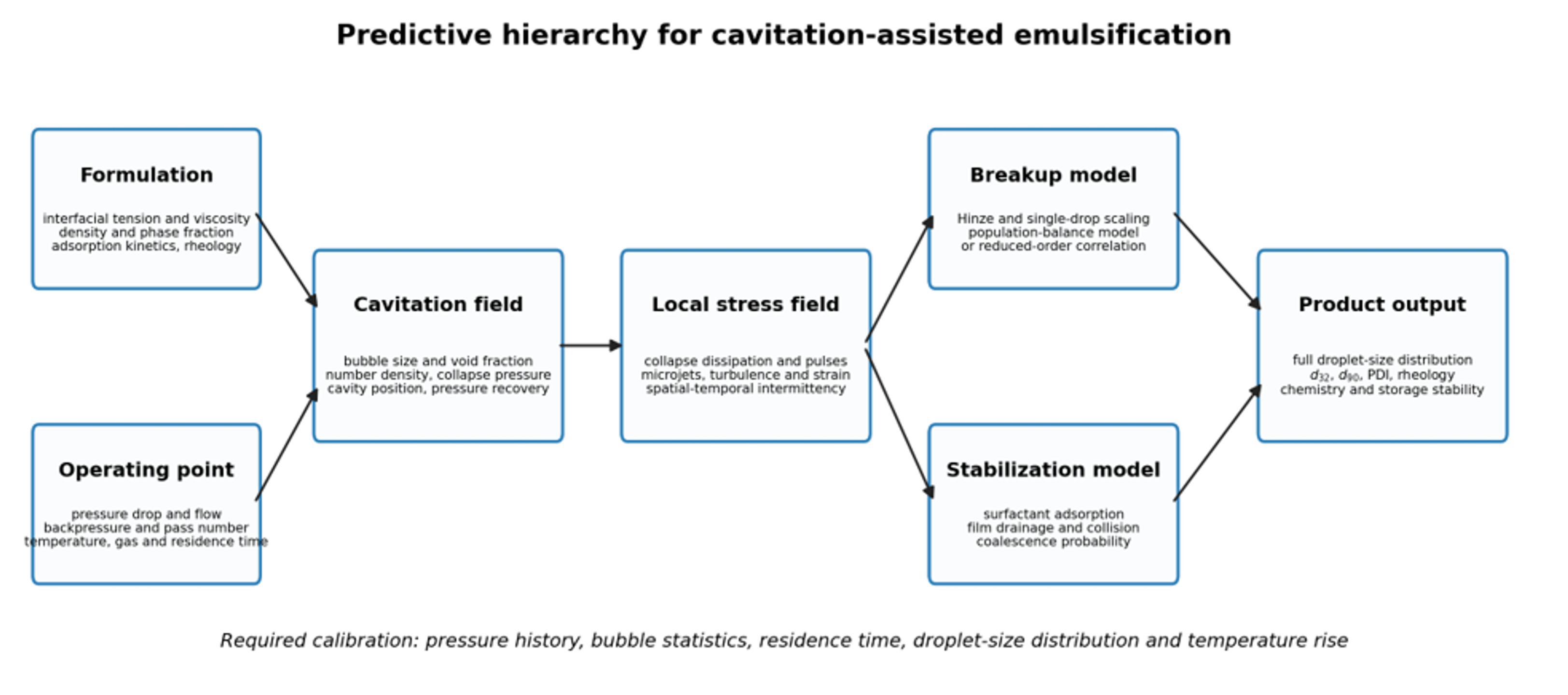 Figure 3. Predictive hierarchy for cavitation assisted emulsification. Formulation and operating inputs determine the cavitation field and local stress distribution; breakup and stabilization models then predict the droplet size distribution and product properties