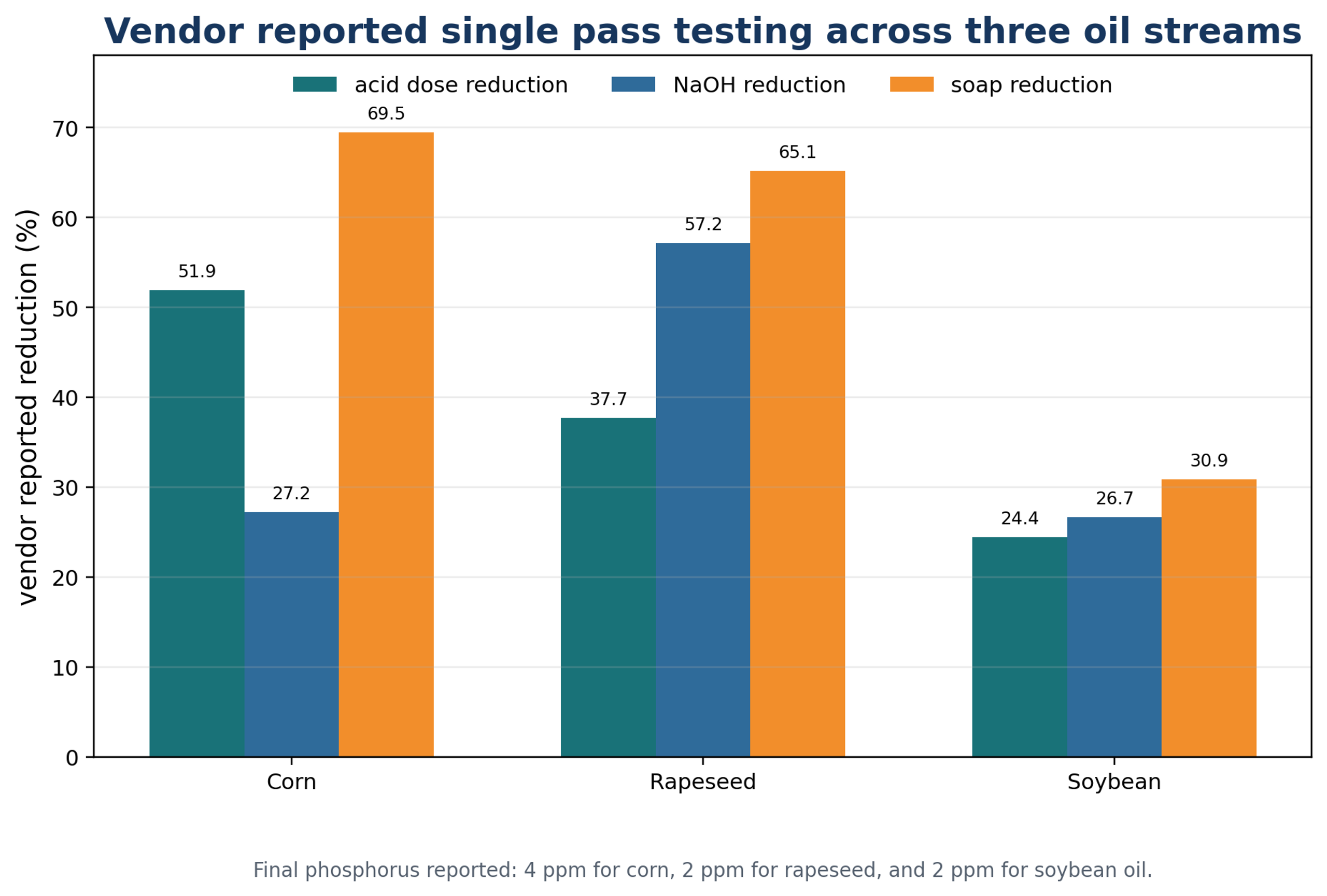 Figure 5.6. Reported single pass testing across corn, rapeseed, and soybean oil streams. (18)