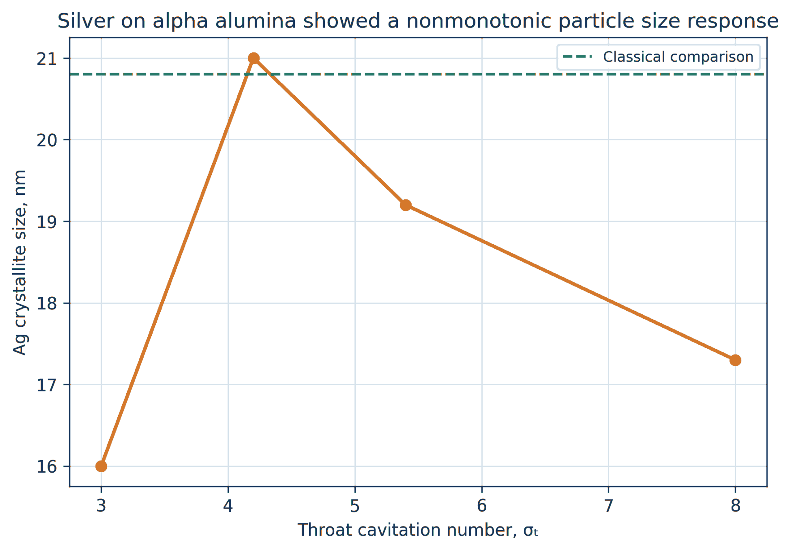 Figure 6.9. Silver crystallite size on alpha alumina as a function of throat cavitation number. The response is nonmonotonic