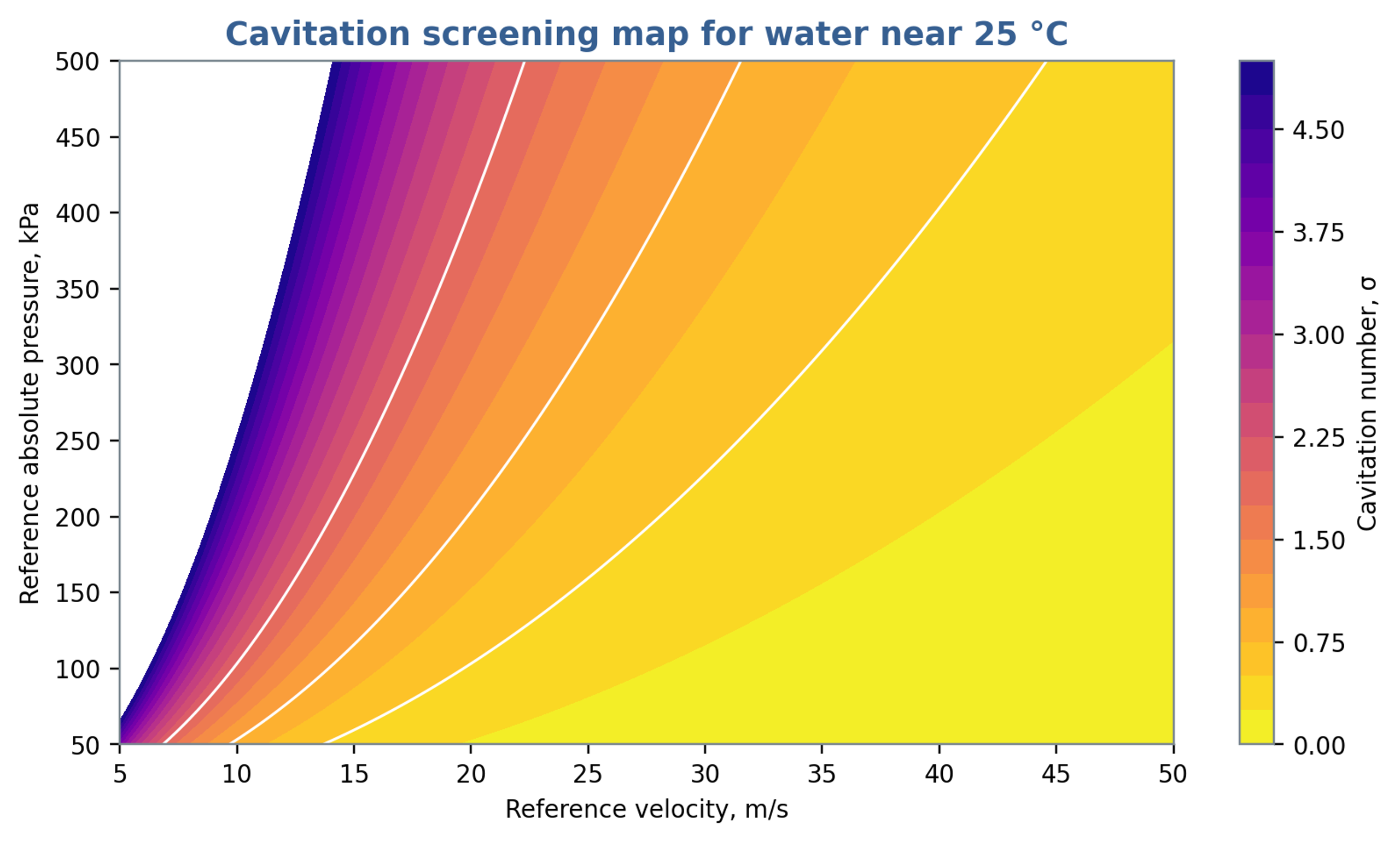 Figure 8.2. Cavitation number calculated from Equation (8.5) using a vapor pressure of 3.2 kPa, representative of water near 25 °C. Pressure is absolute. The contours do not define a universal cavitation inception threshold