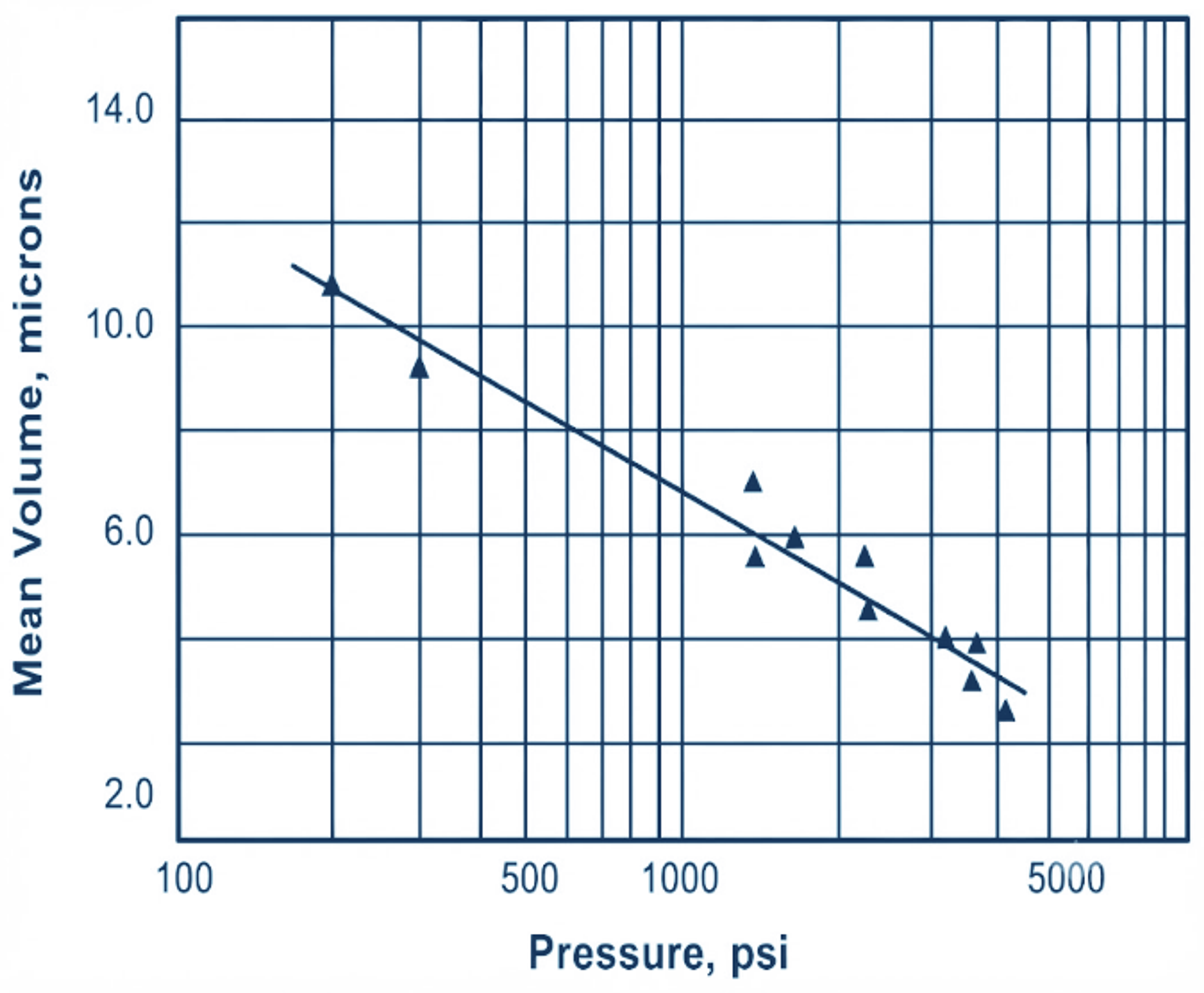 Figure 4.3. Plot of mean active ingredient particle size as a function of cavitation processing pressure