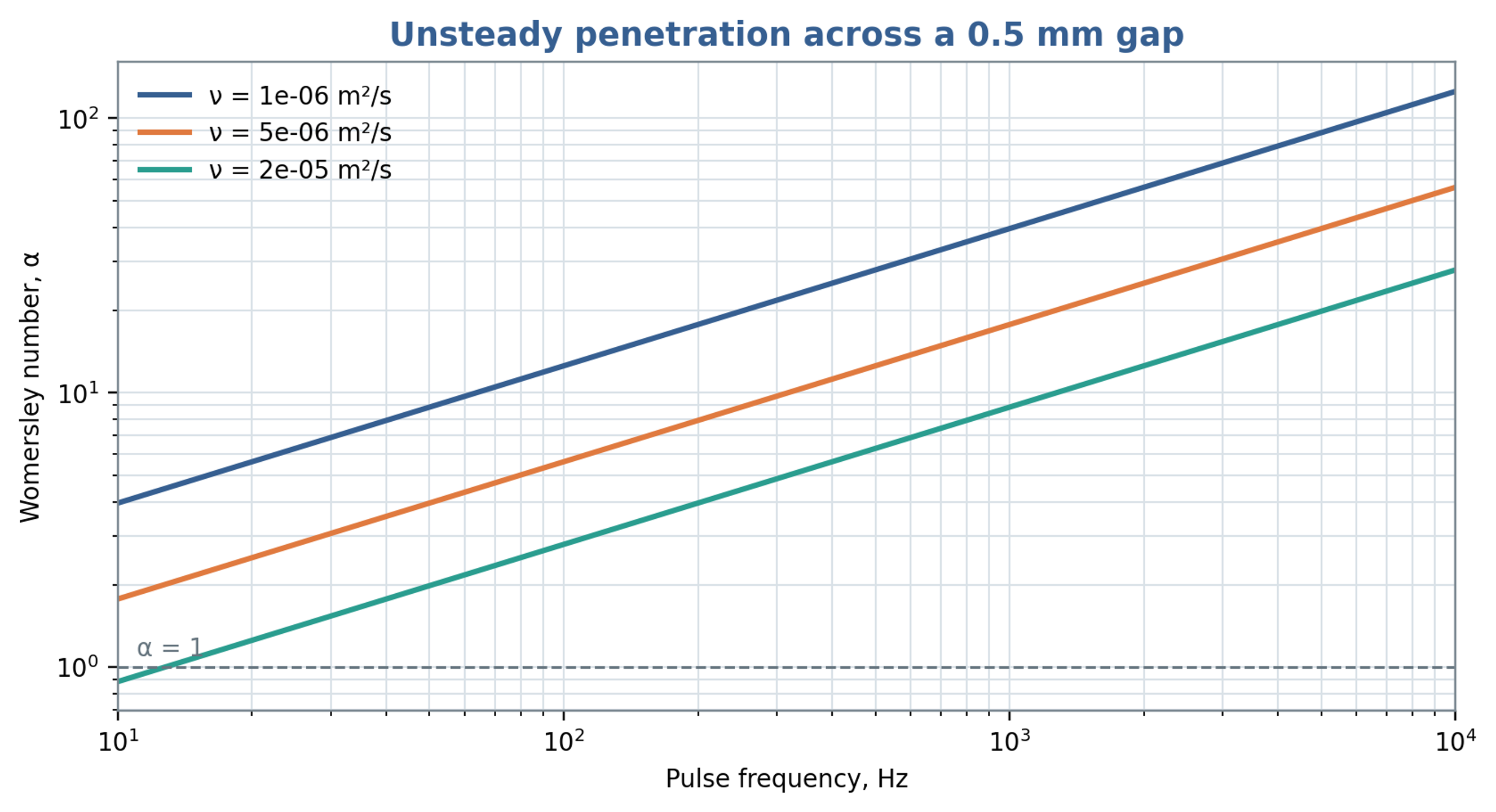 Figure 5.2. Womersley number for a characteristic length of 0.50 mm over pulse frequency and kinematic viscosity, calculated from Equation (5.12)