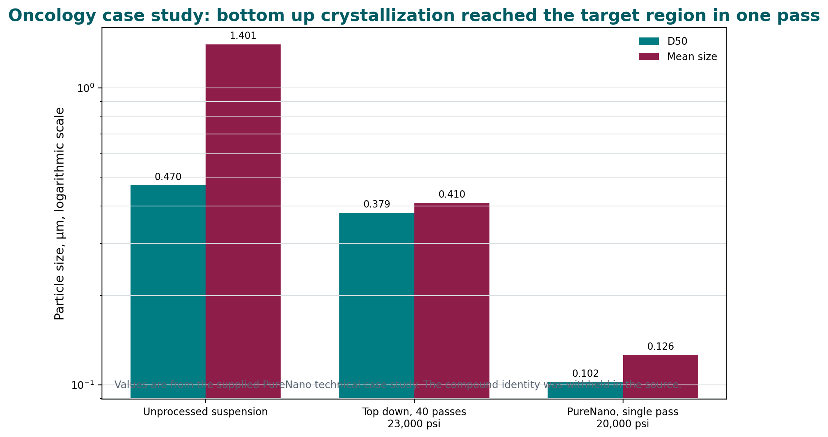 Figure 5.6. Logarithmic bar chart comparing unprocessed, top down after 40 passes, and PureNano single pass particle sizes in the oncology case study
