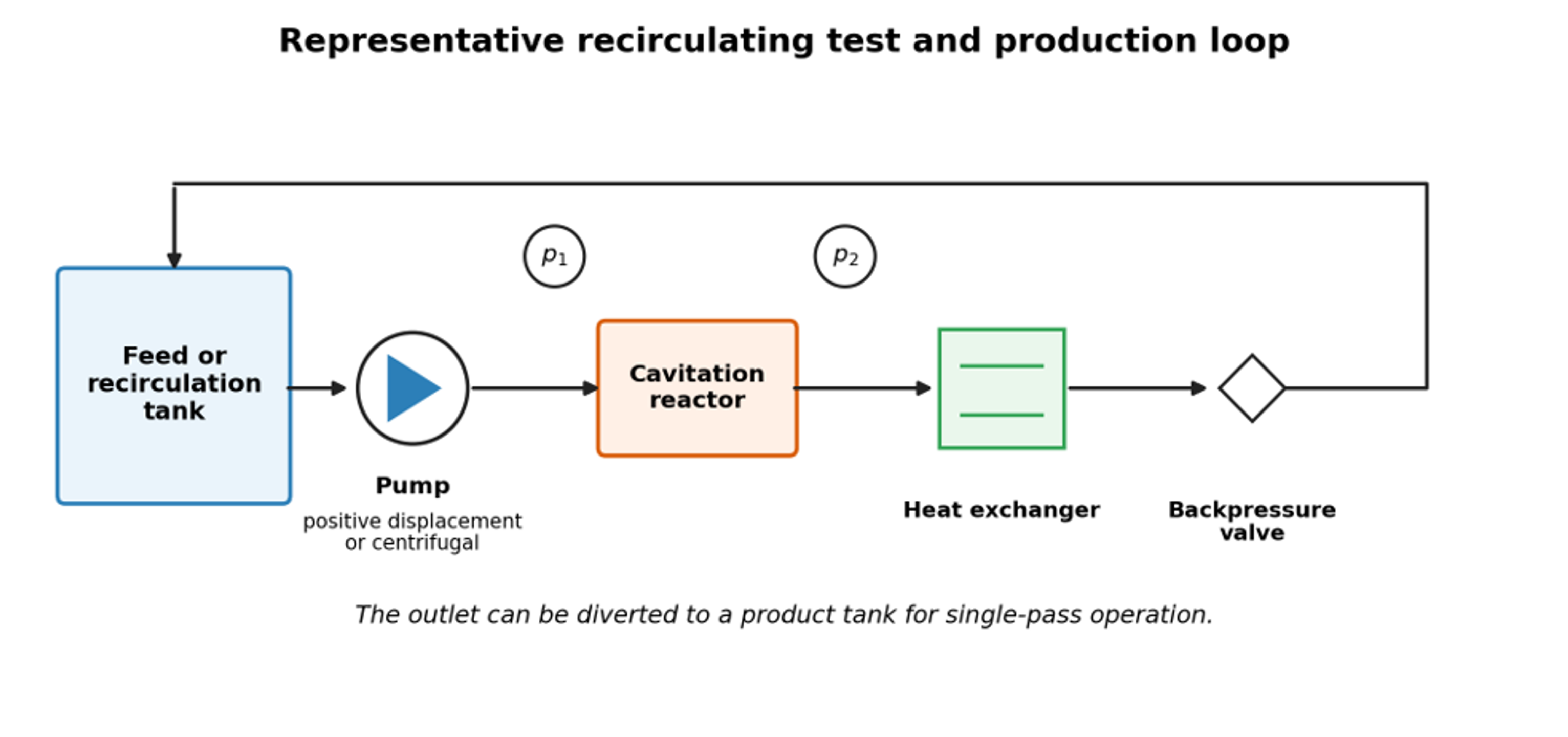 Figure 6. Representative recirculating test and production loop. Backpressure controls the recovery field; the same loop can be operated in recirculation or single pass mode