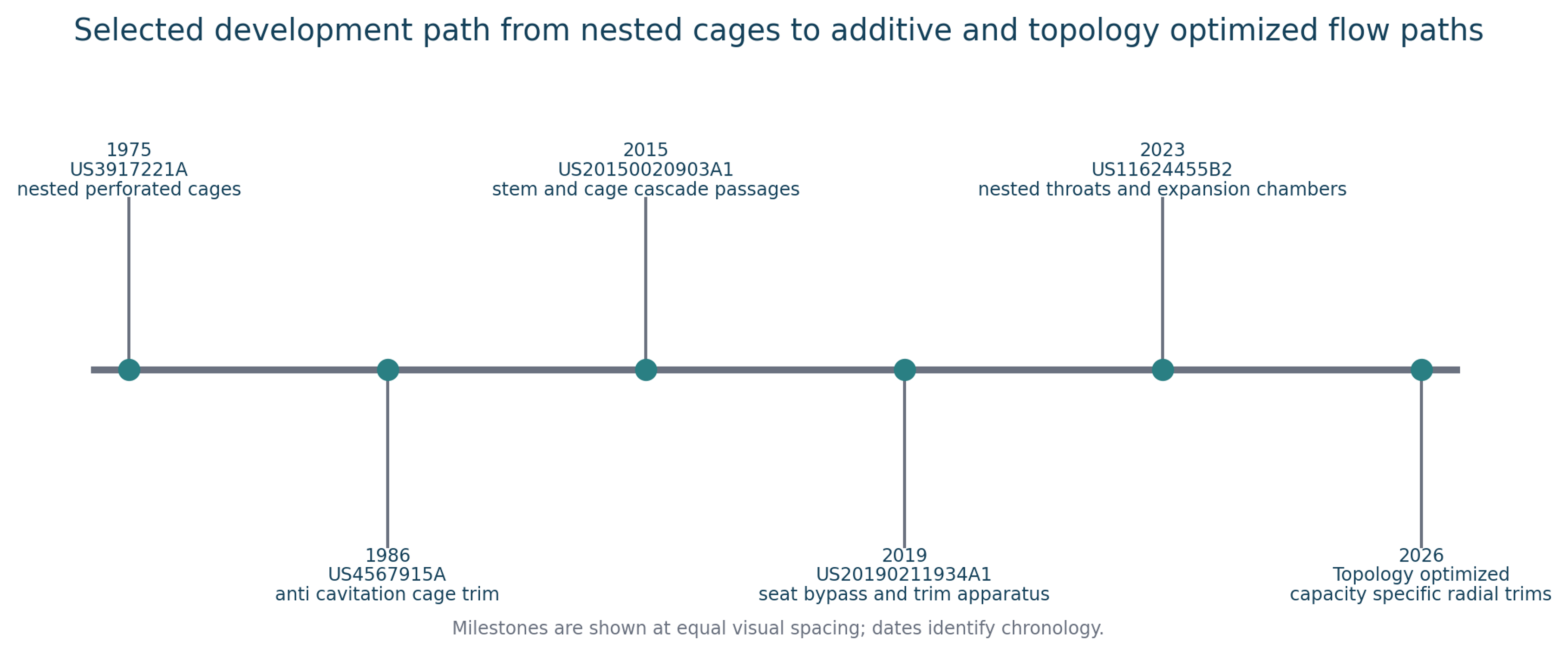 Figure 37. Selected anti-cavitation trim development from nested cages to optimized flow networks