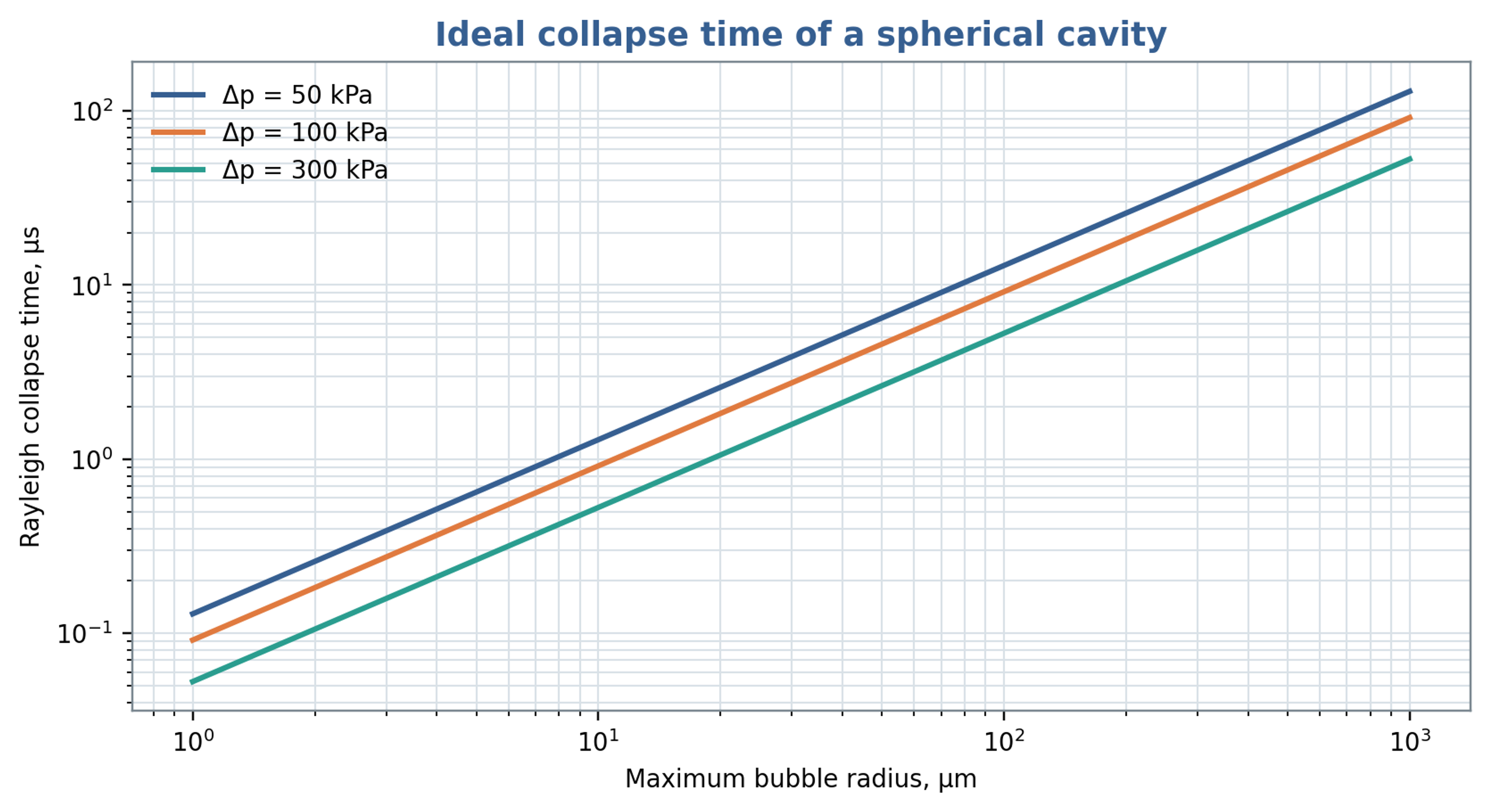 Figure 8.3. Ideal Rayleigh collapse time versus maximum cavity radius and imposed pressure difference, calculated from Equation (8.8). The model neglects gas cushioning, viscosity, surface tension and liquid compressibility