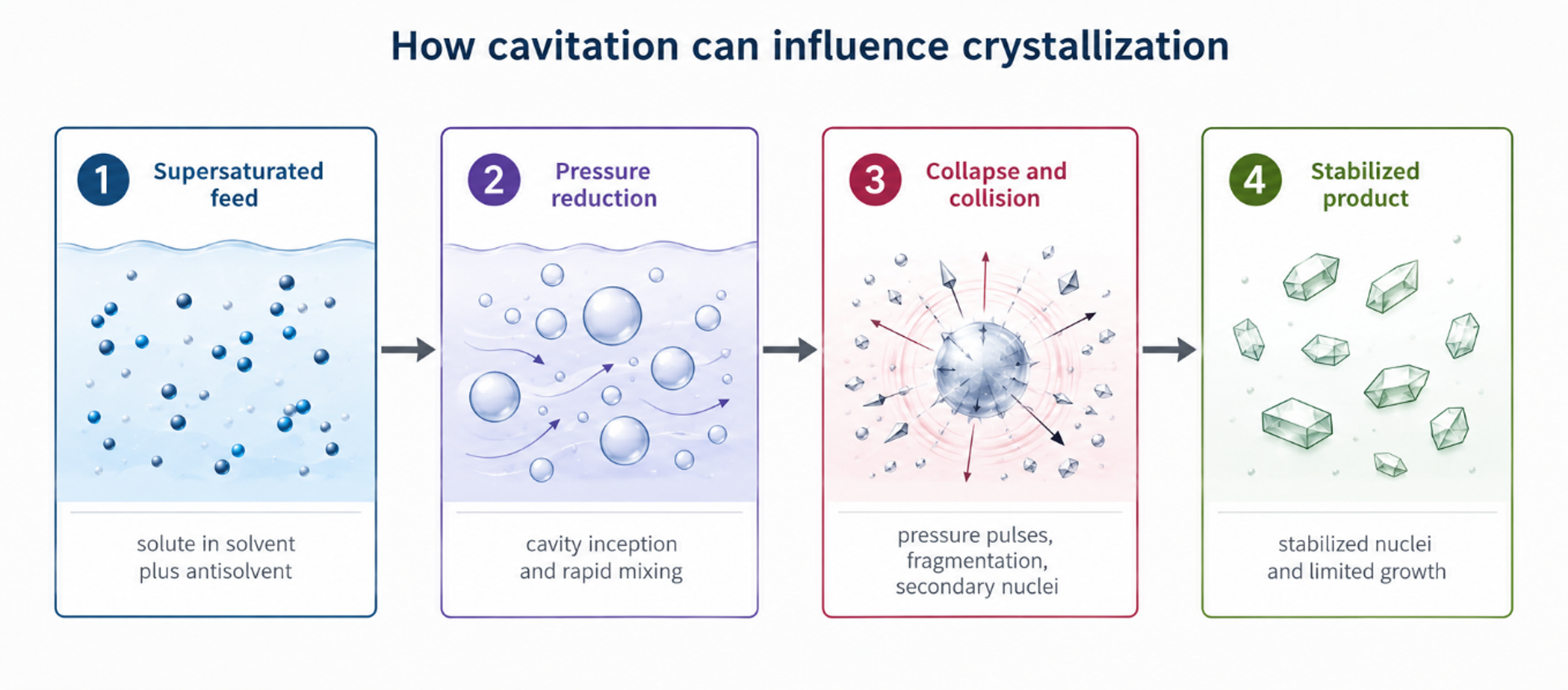 Figure 5.2. Four stage diagram showing supersaturated feed, pressure reduction and cavity formation, collapse and collision, and stabilized product