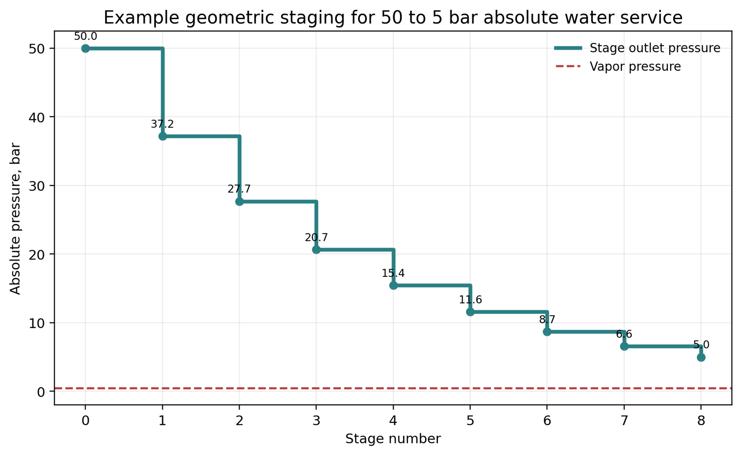Figure 13. Geometric pressure staging for the worked example developed in Section 8