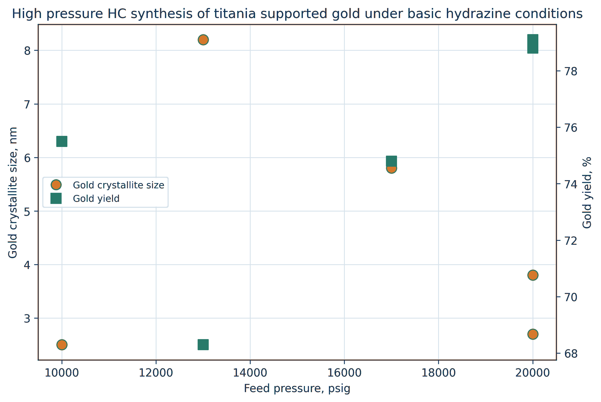 Figure 6.5. High pressure hydrodynamic synthesis of titania supported gold under basic hydrazine conditions. Crystallite size and gold yield are plotted from single 0.006 inch restriction data Replicate 20,000 psig runs are shown separately