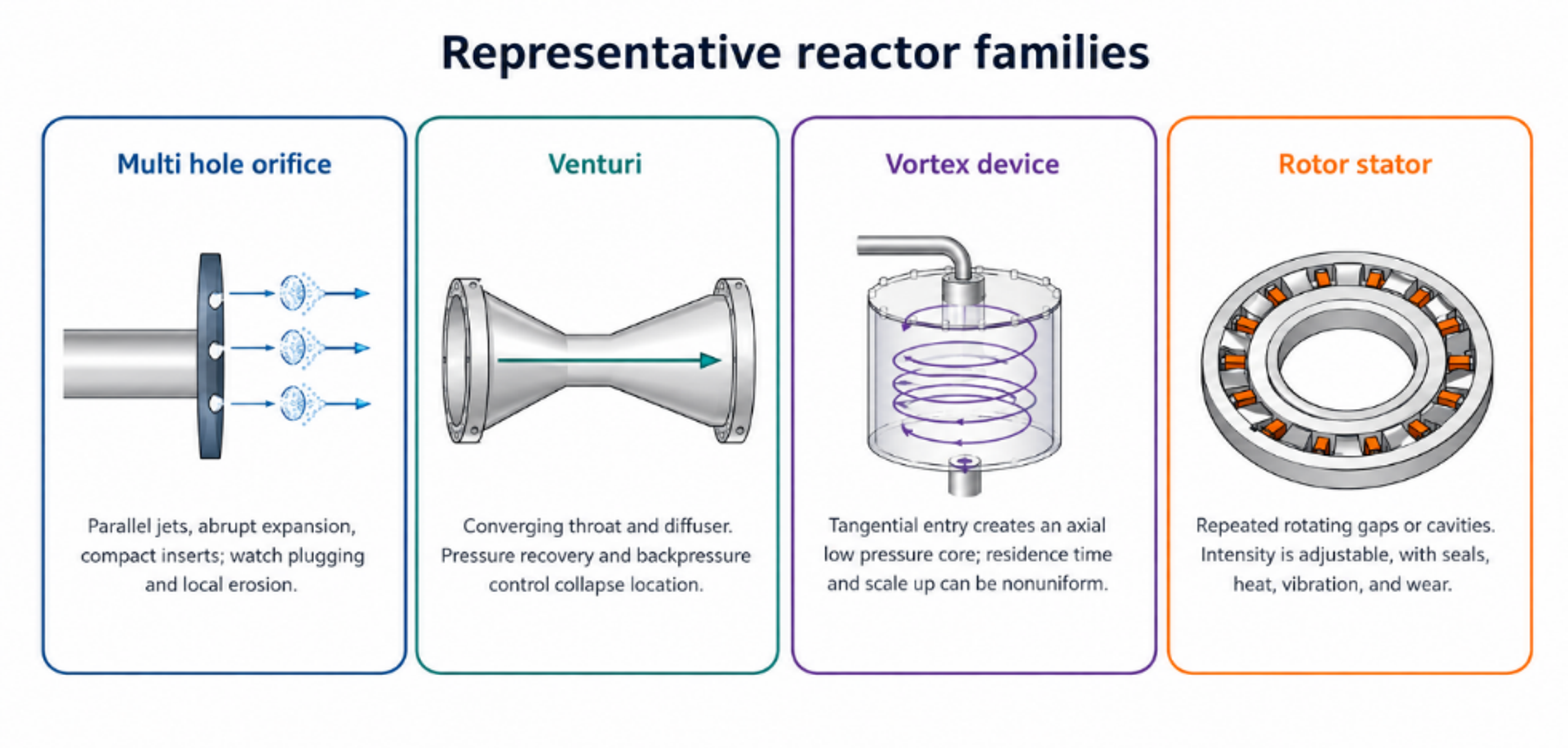 Figure 3.2. Representative hydrodynamic cavitation reactor families and their low pressure mechanisms (10)