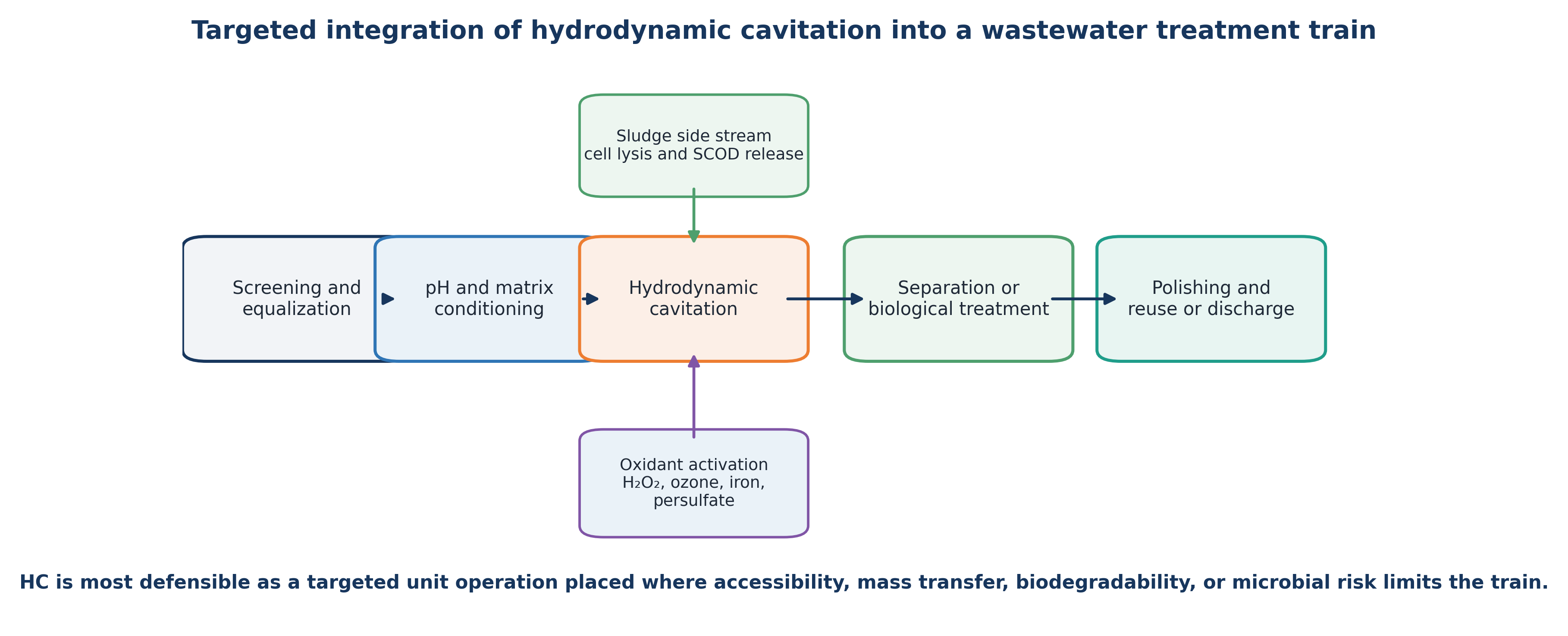 Figure 3.1. Targeted positions for hydrodynamic cavitation in municipal and industrial wastewater treatment trains