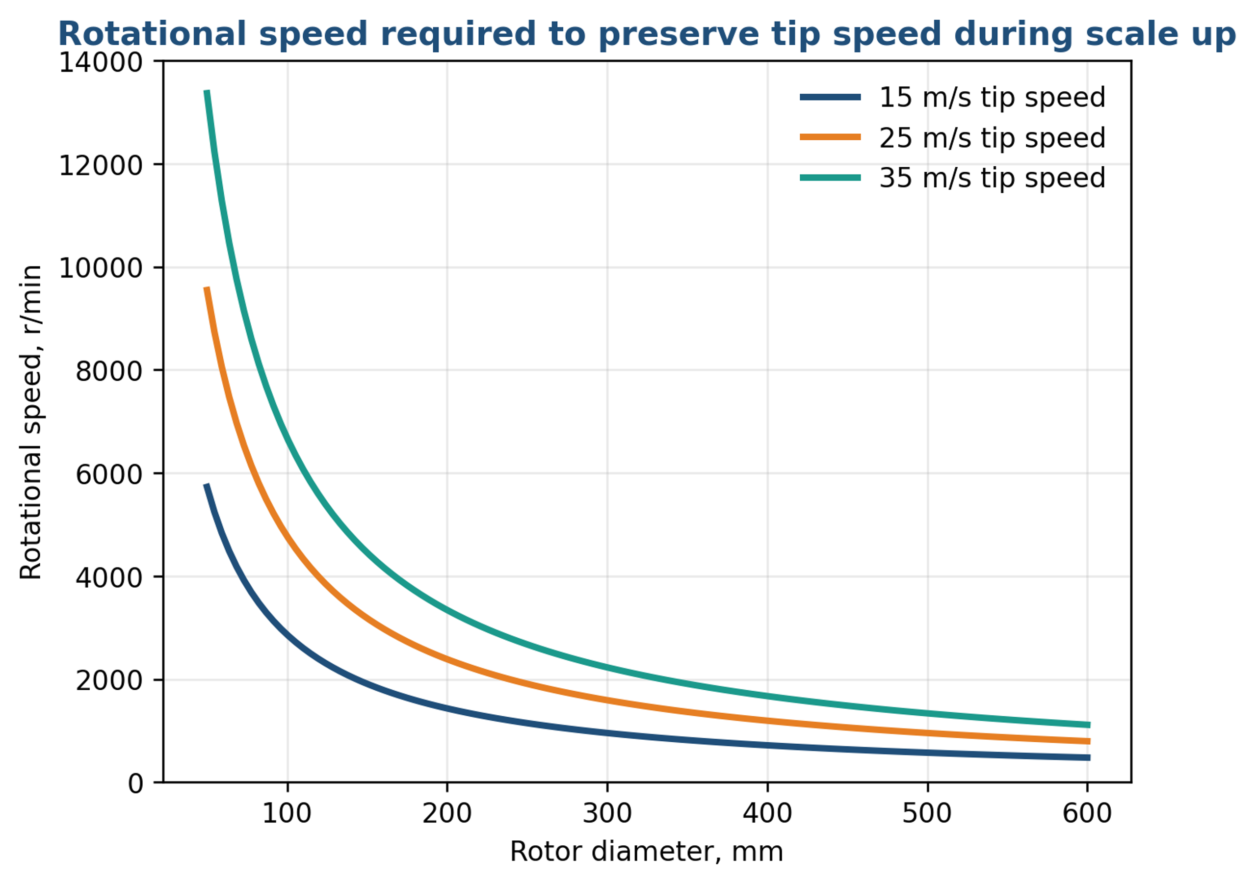 Figure 50. Rotational speed is required to preserve selected rotor tip speeds as diameter increases