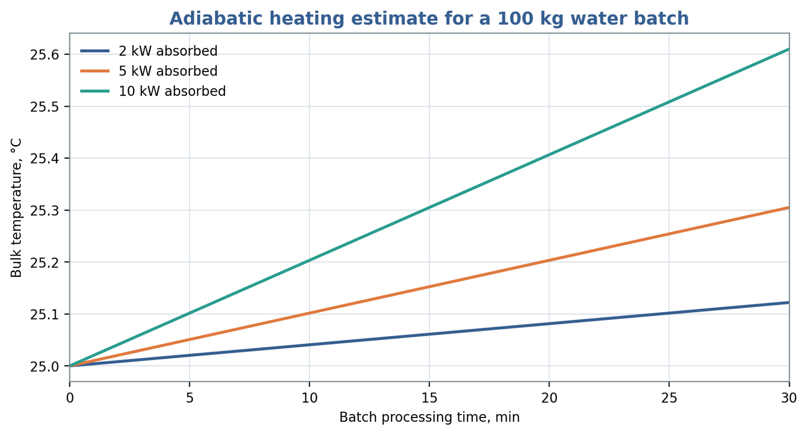 Figure 9.2. Illustrative heating of a 100 kg water batch initially at 25 °C, using Equation (9.7), a heat capacity of 4180 J/(kg K) and a stated engineering parameter. The plotted time coordinate is in seconds; the embedded min label is incorrect. The legend val