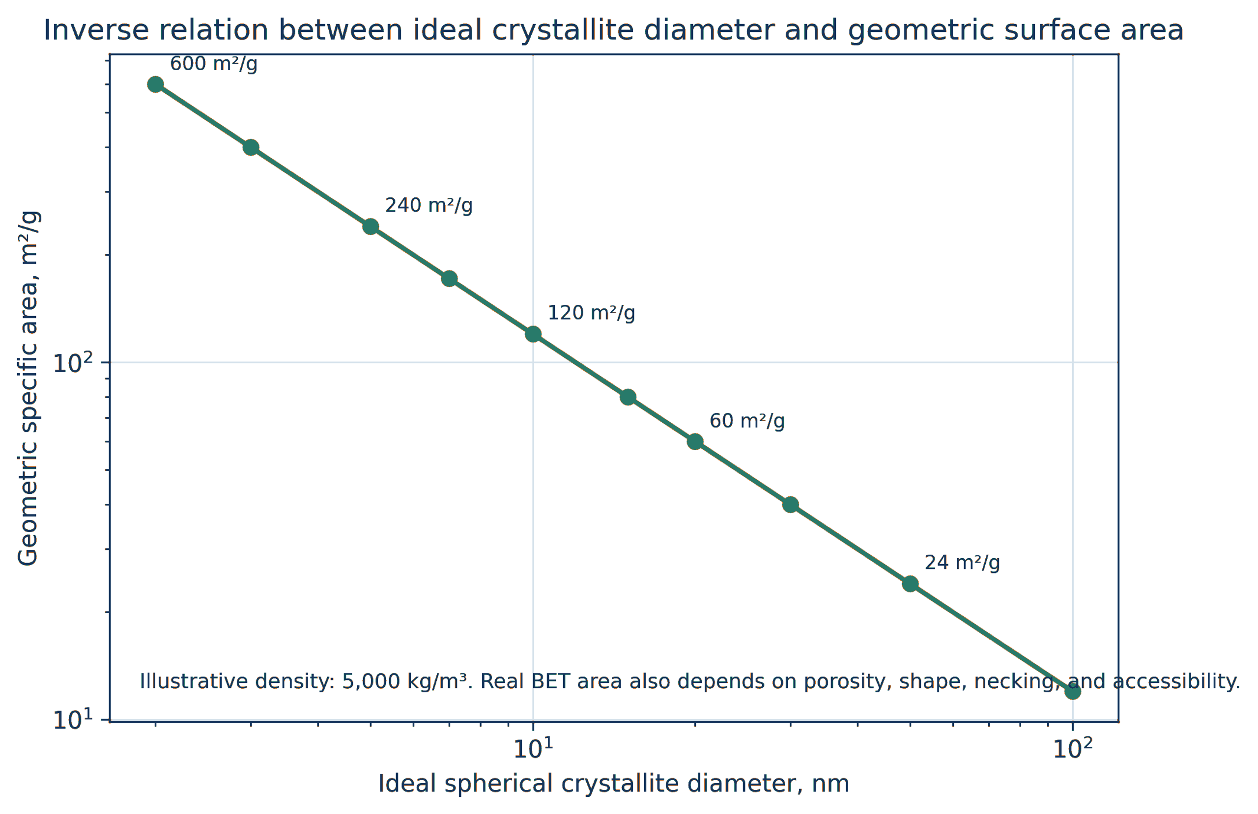 Figure 2.5. Ideal geometric area per unit mass as a function of crystallite diameter for representative oxide densities. The graph illustrates Equation 2.17