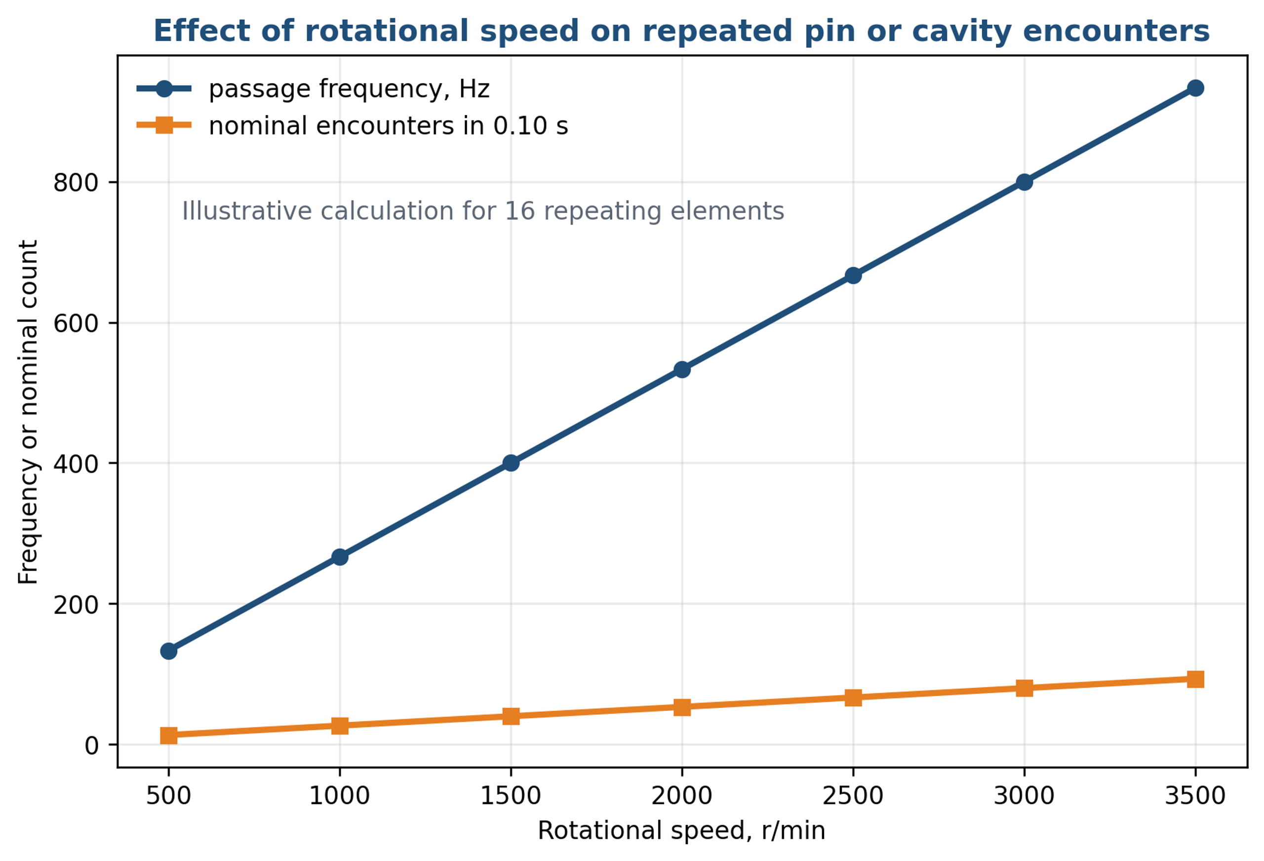 Figure 19. Passage frequency and nominal encounter count versus rotational speed for sixteen repeating rotor features. Calculation using Equations (16) and (20)