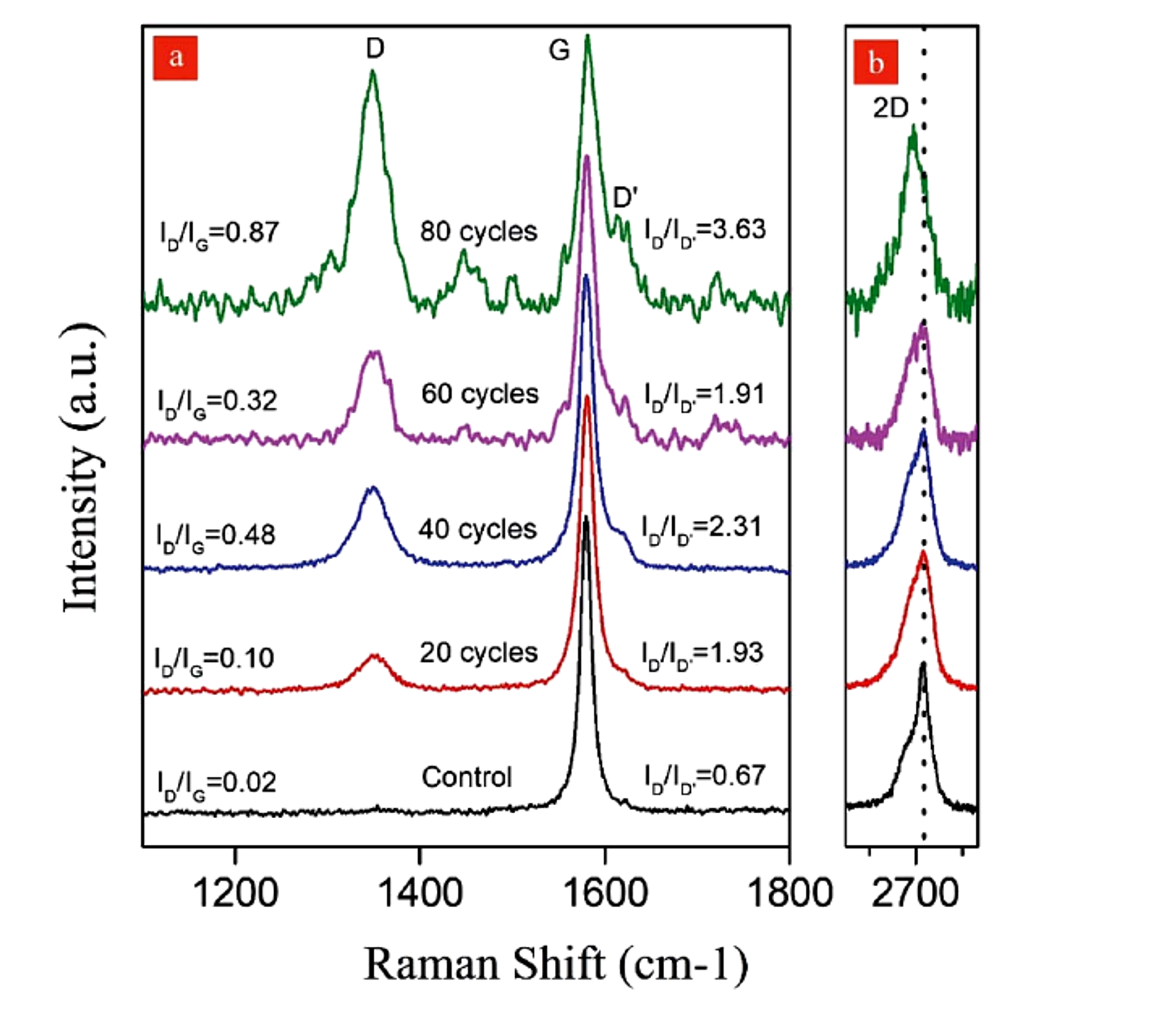 Figure 12.3. Raman spectra after 20, 40, 60, and 80 hydrodynamic cavitation cycles, showing increasing D band response and a 2D band shift after 80 cycles