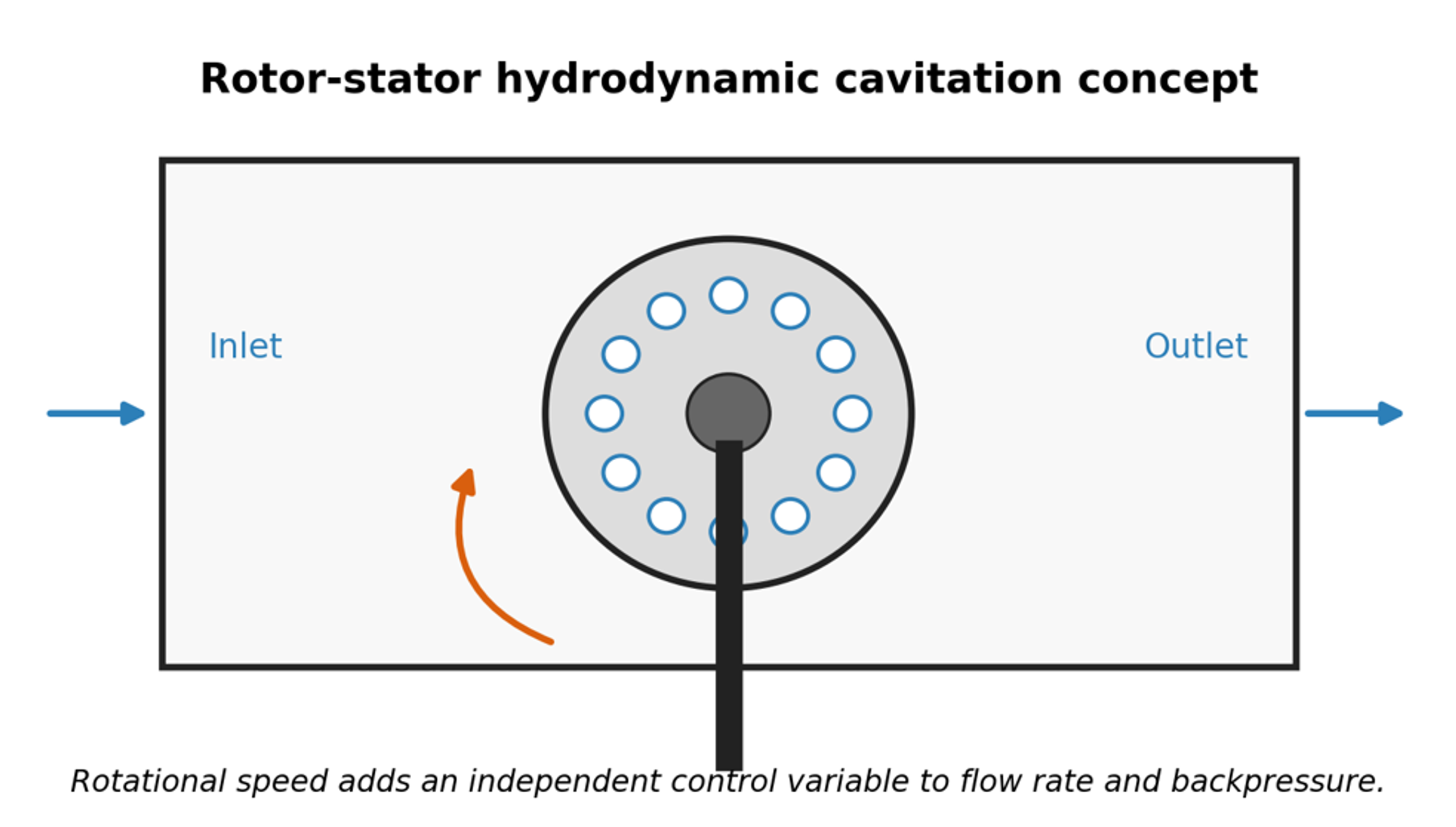 Figure 11. Rotor stator hydrodynamic cavitation concept. Rotation provides an independent variable that can be adjusted separately from flow and backpressure