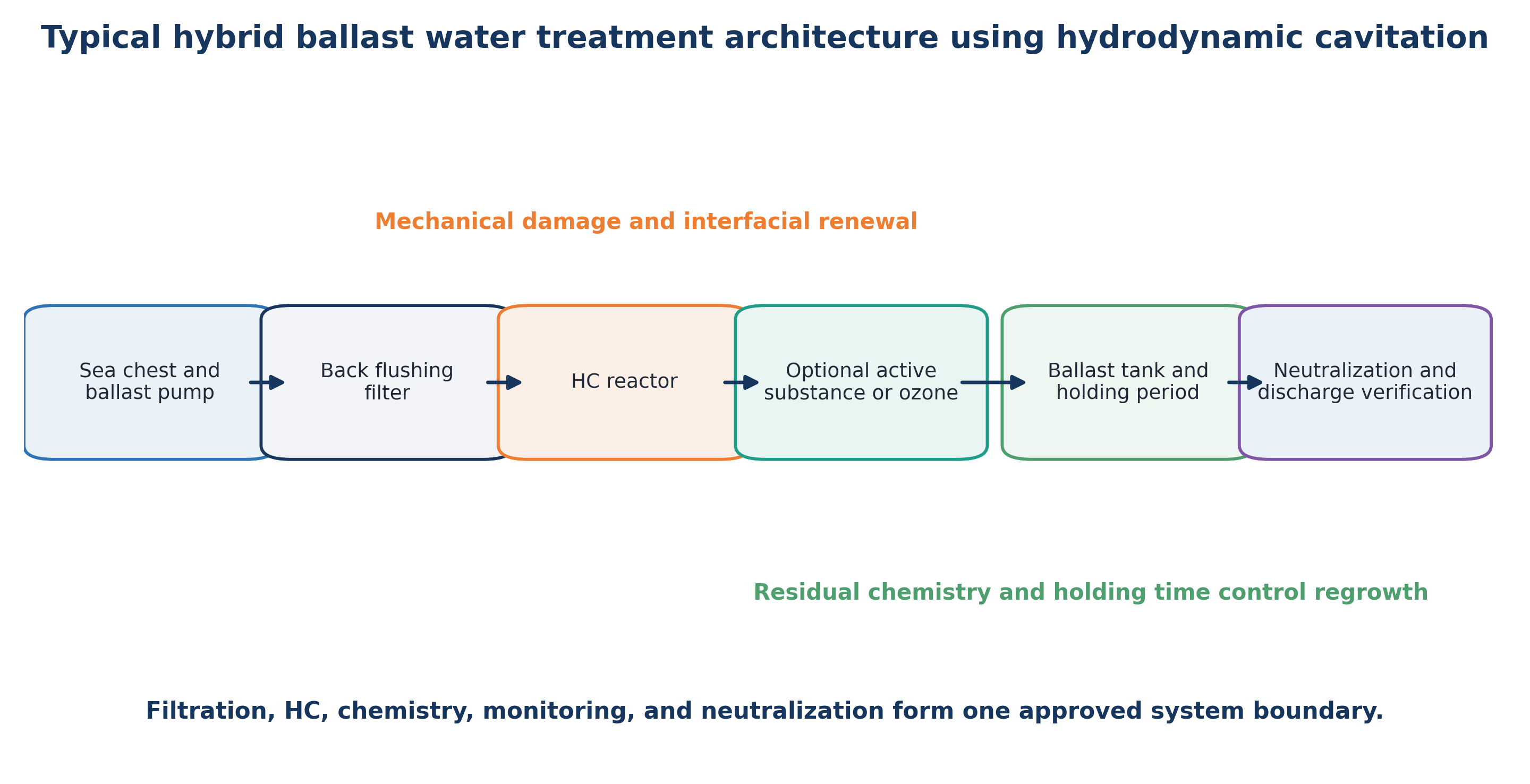 Figure 5.2. Typical hybrid ballast water treatment architecture incorporating filtration, hydrodynamic cavitation, oxidant generation, residual monitoring, and neutralization