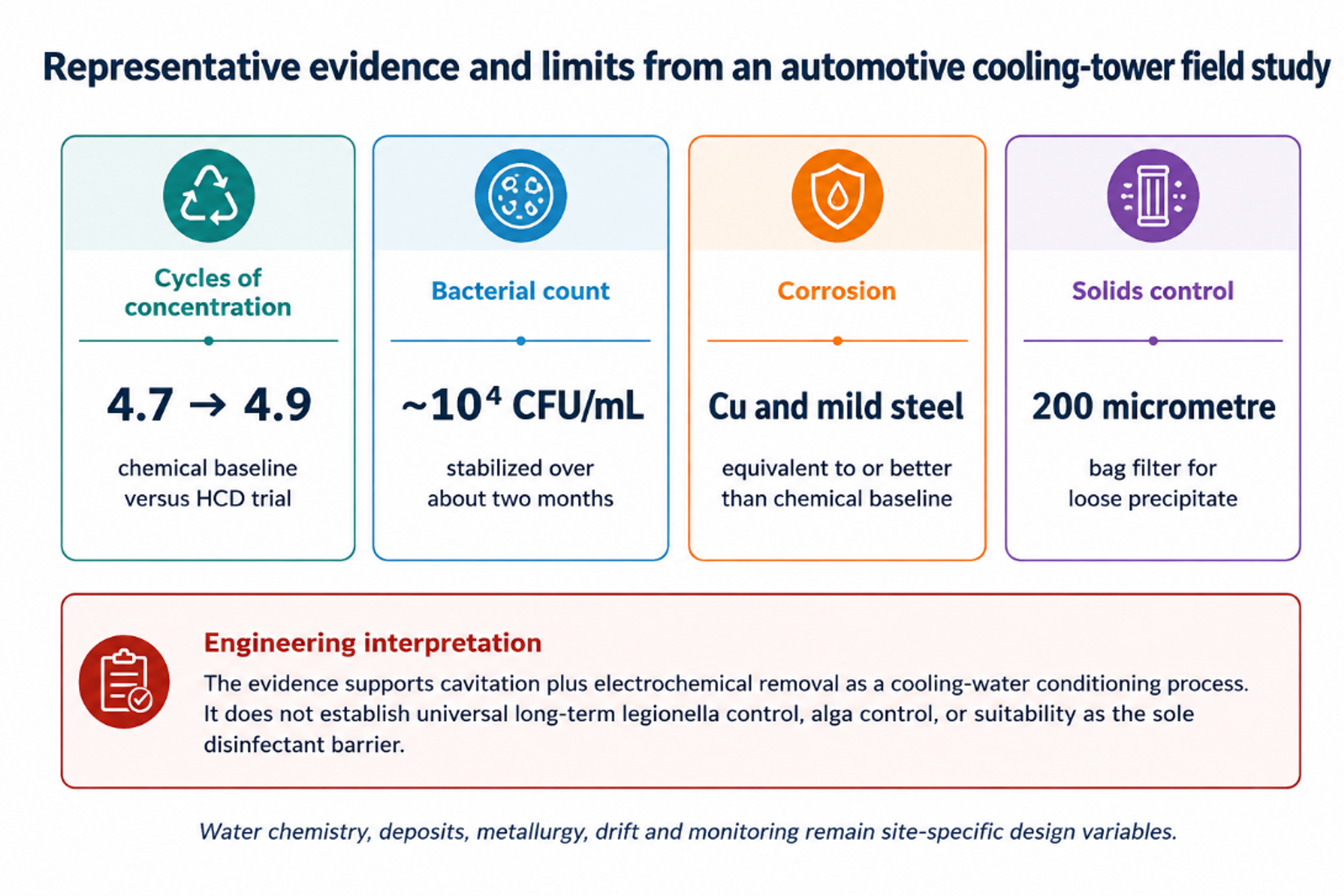 Figure 3.4. Representative evidence and limits from an automotive cooling tower field study